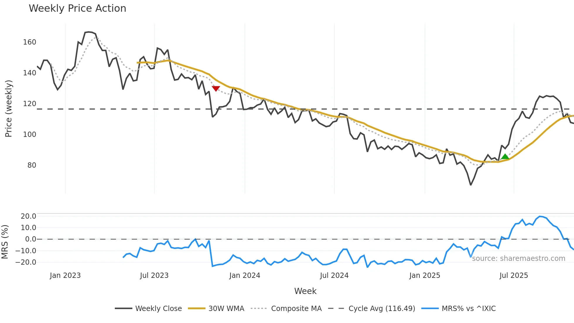 VC weekly Price Action chart, closing 2025-10-31