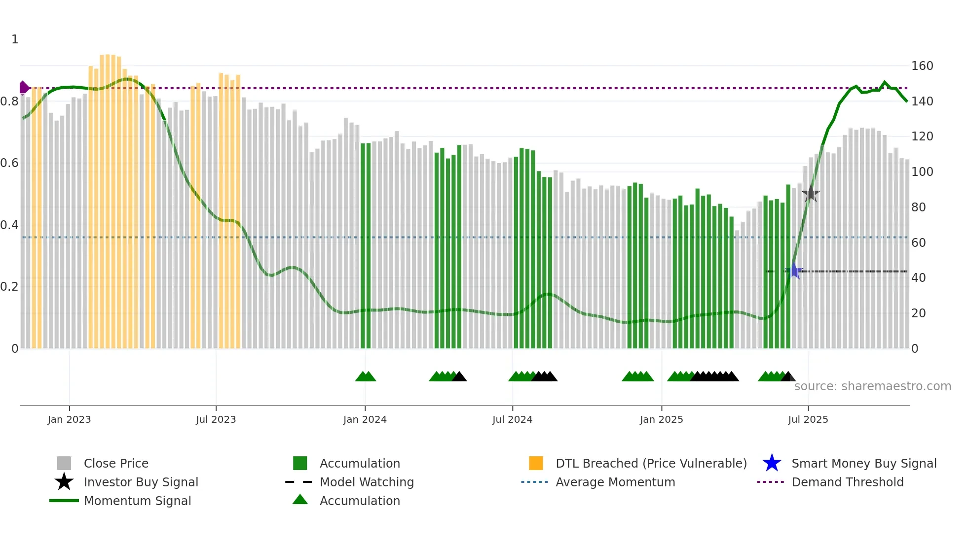 VC weekly Smart Money chart