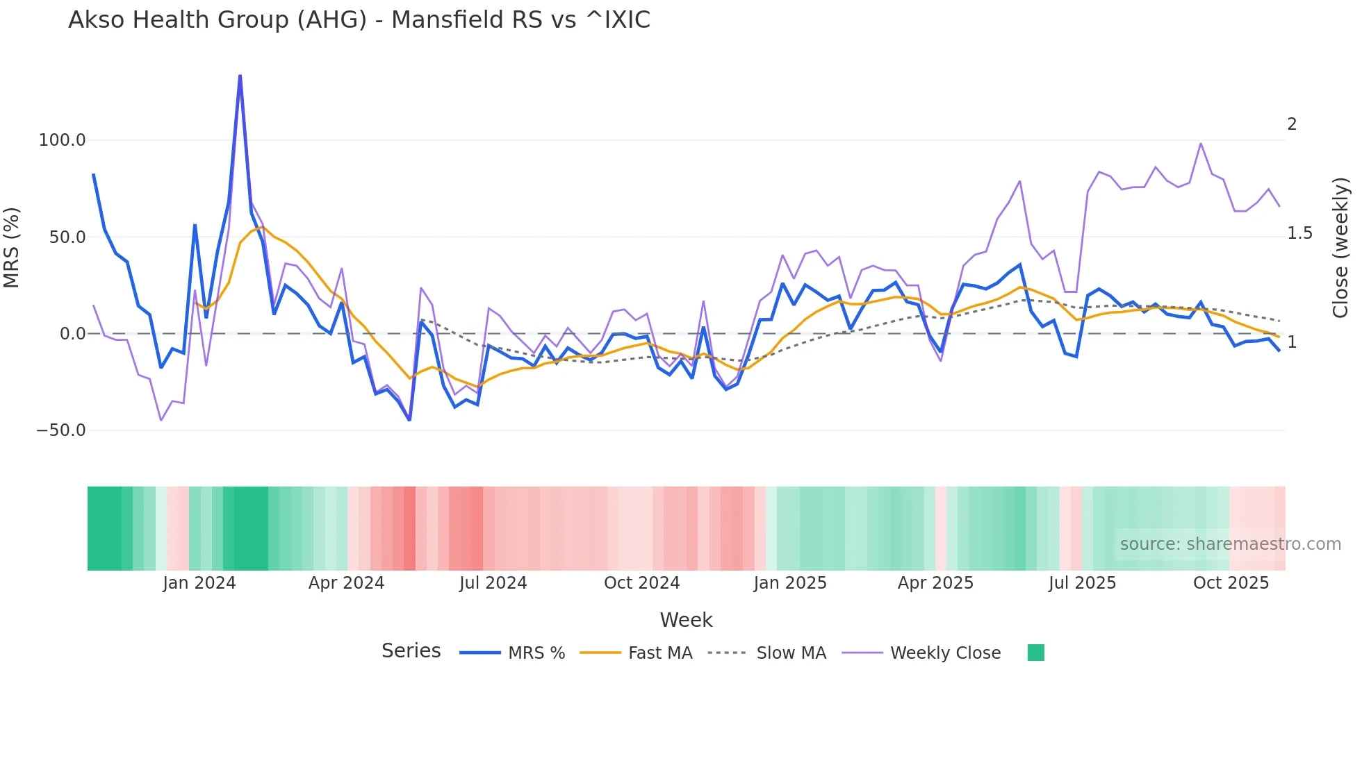 AHG Mansfield Relative Strength chart