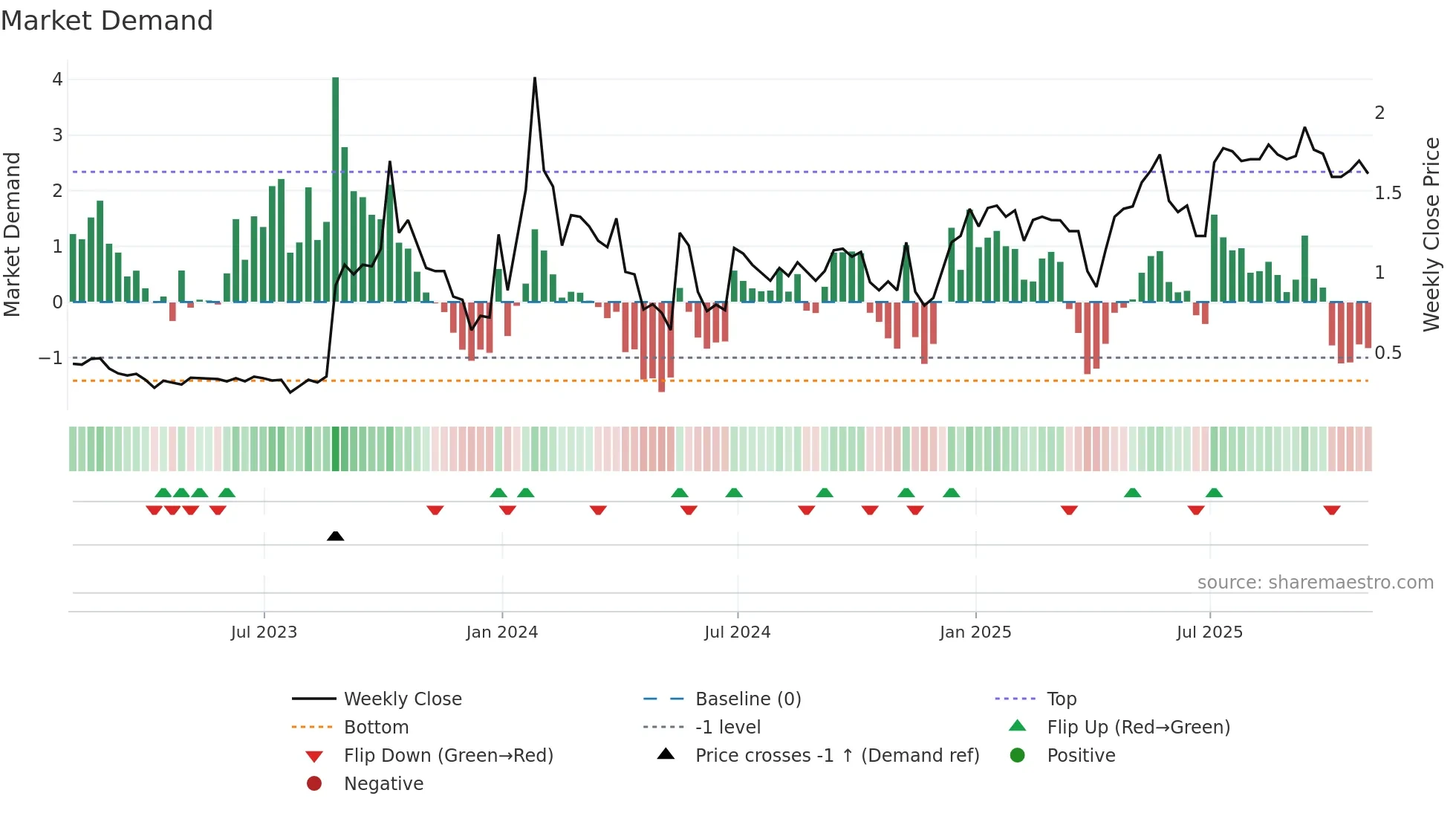 AHG weekly Market Demand chart