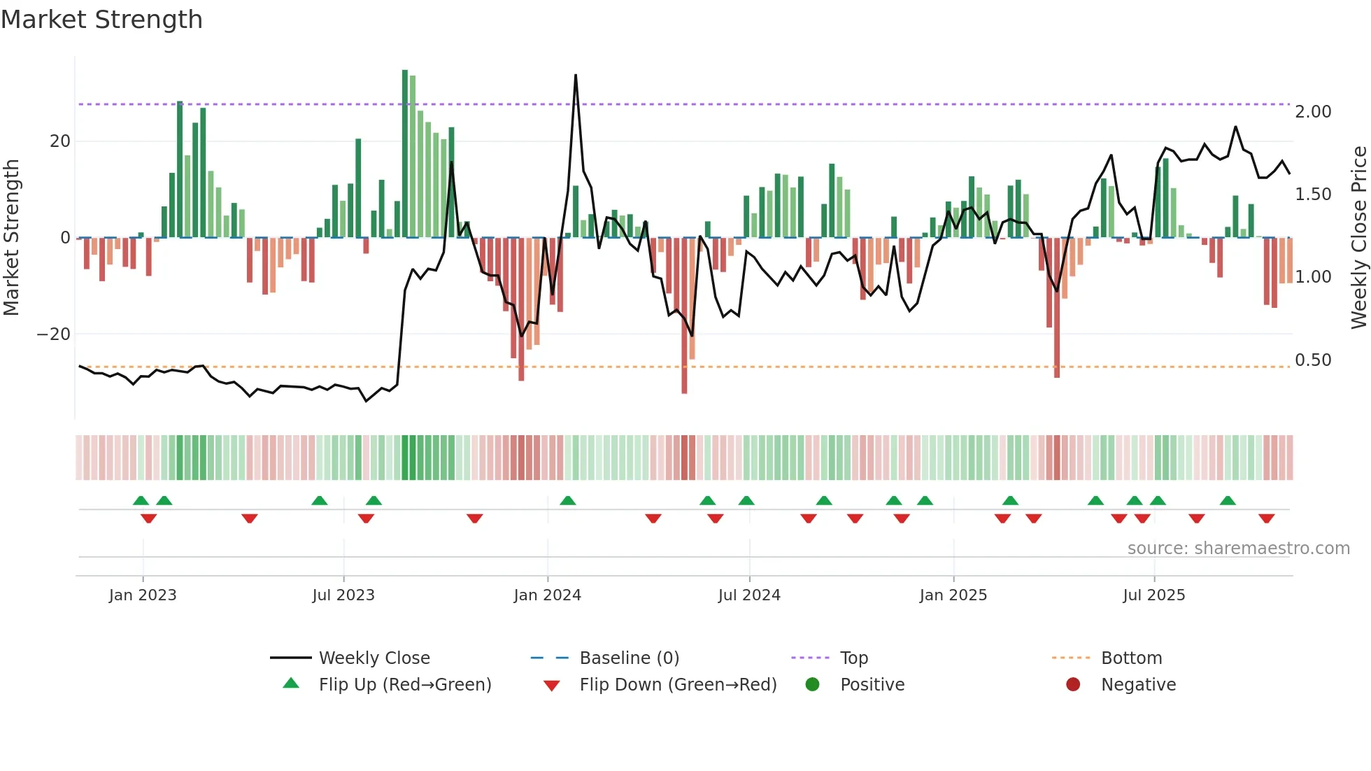 AHG weekly Market Strength chart