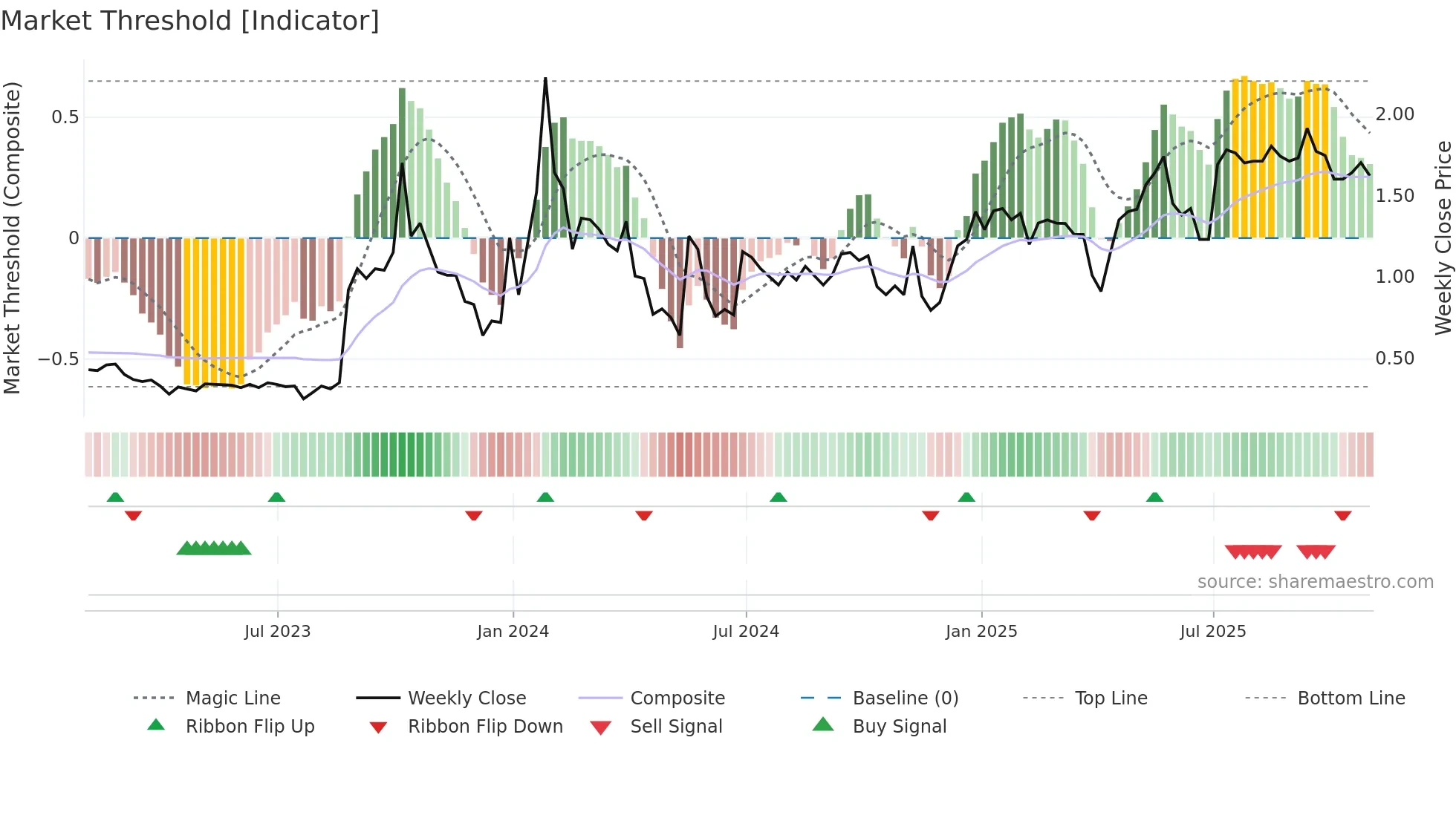 AHG weekly Market Threshold chart