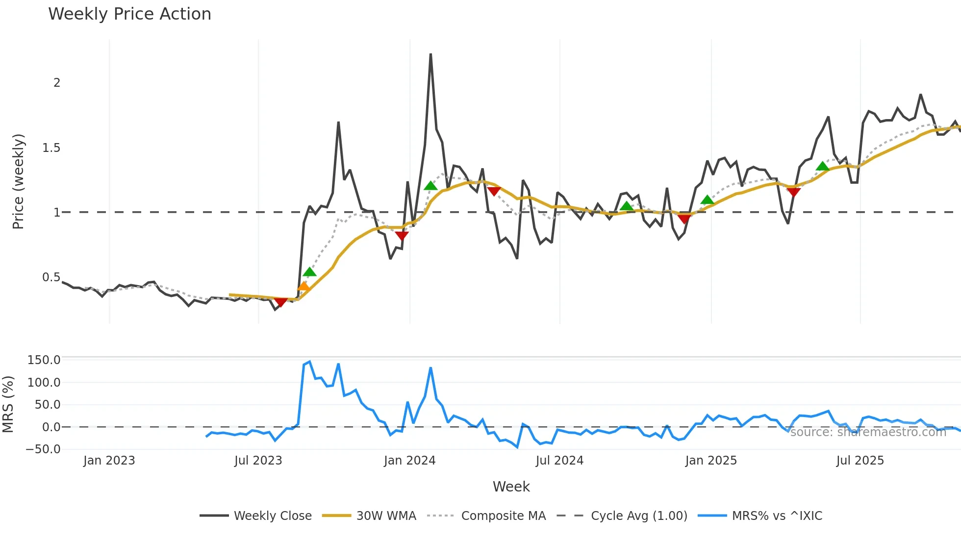 AHG weekly Price Action chart, closing 2025-10-31