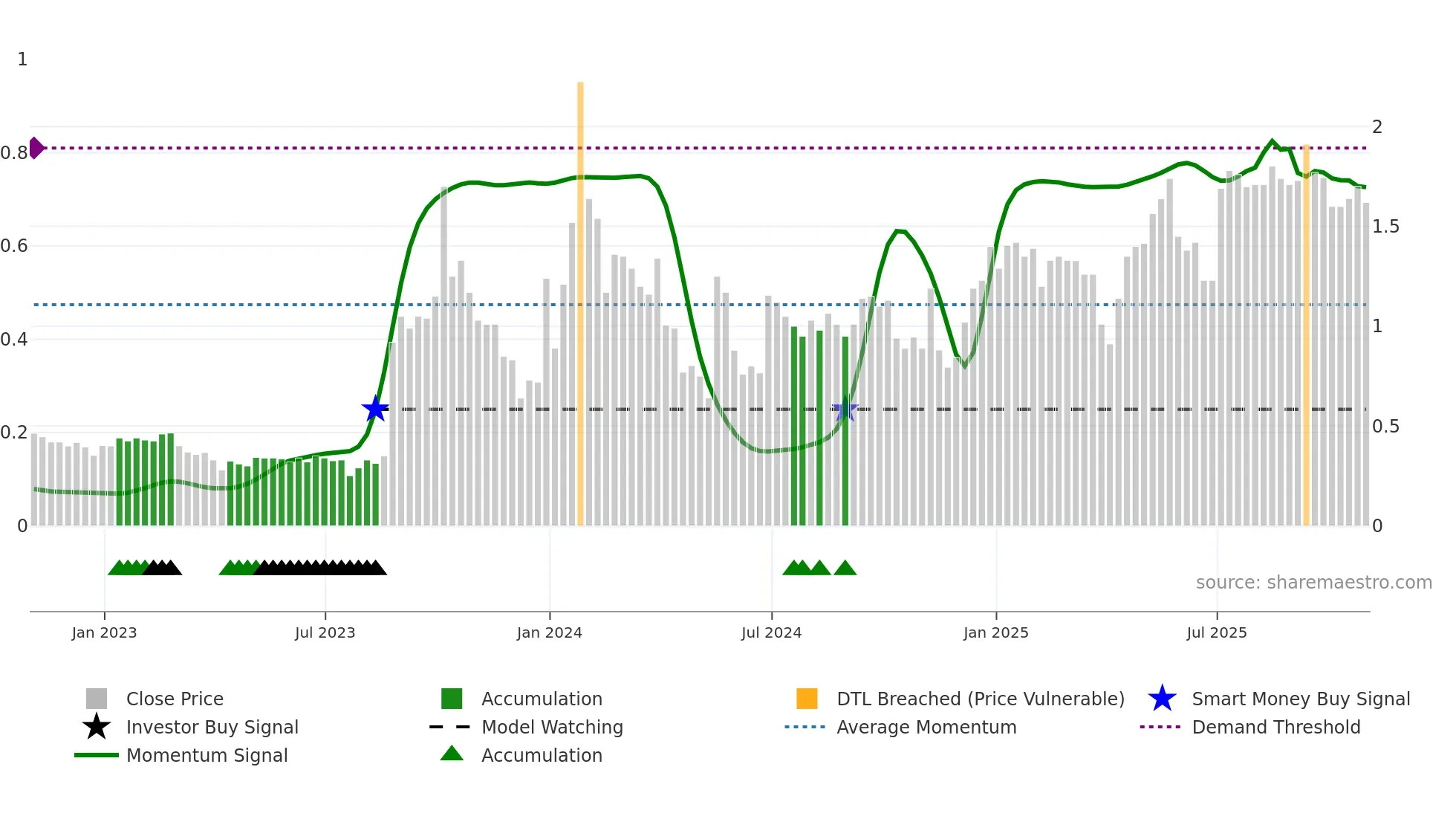 AHG weekly Smart Money chart