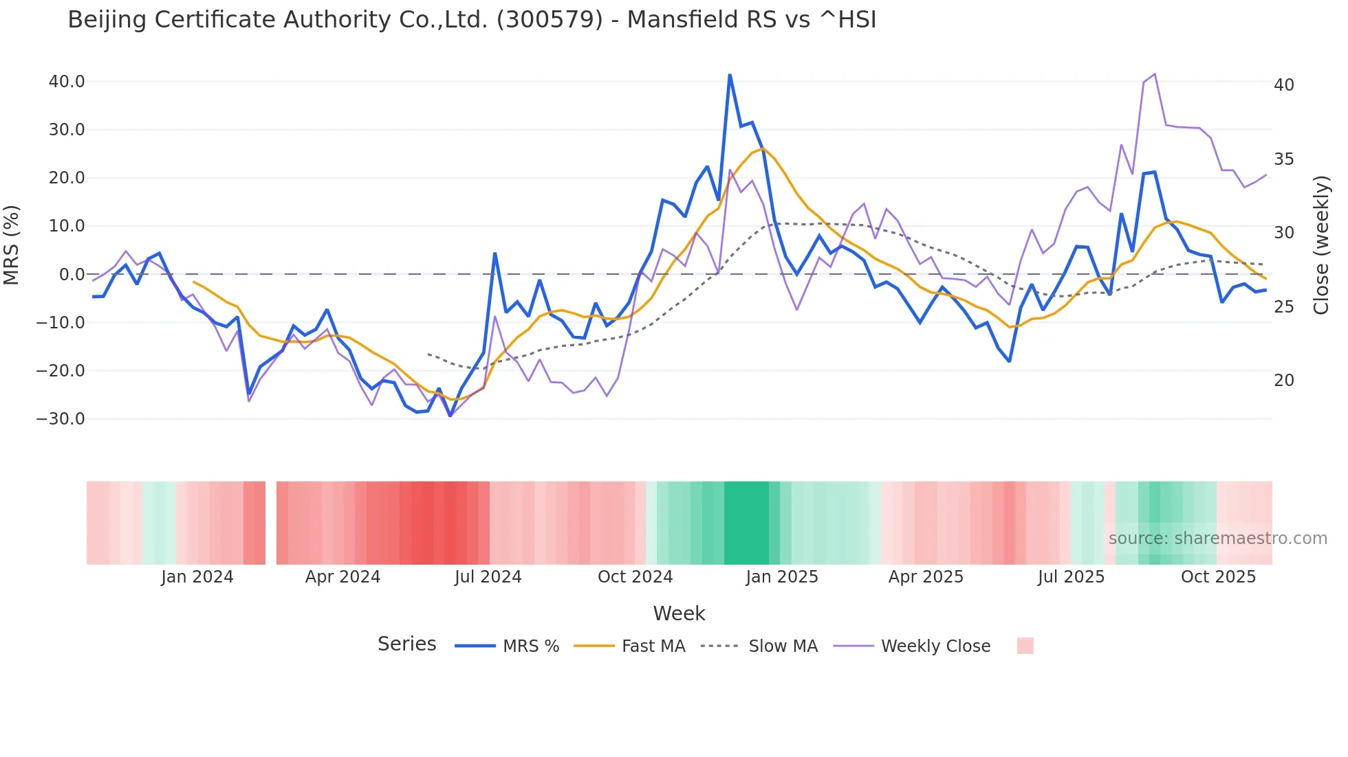 300579 Mansfield Relative Strength chart