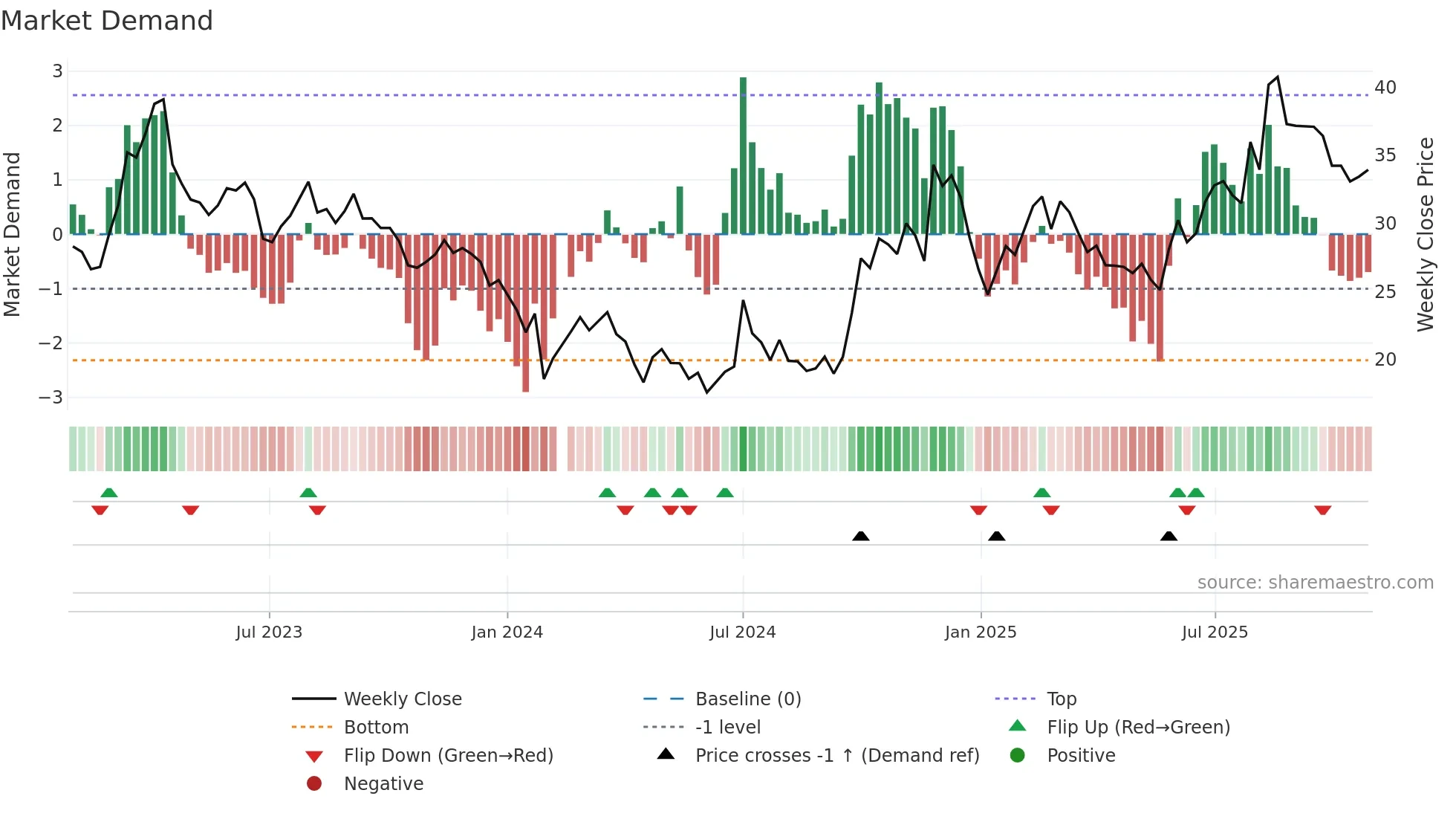 300579 weekly Market Demand chart