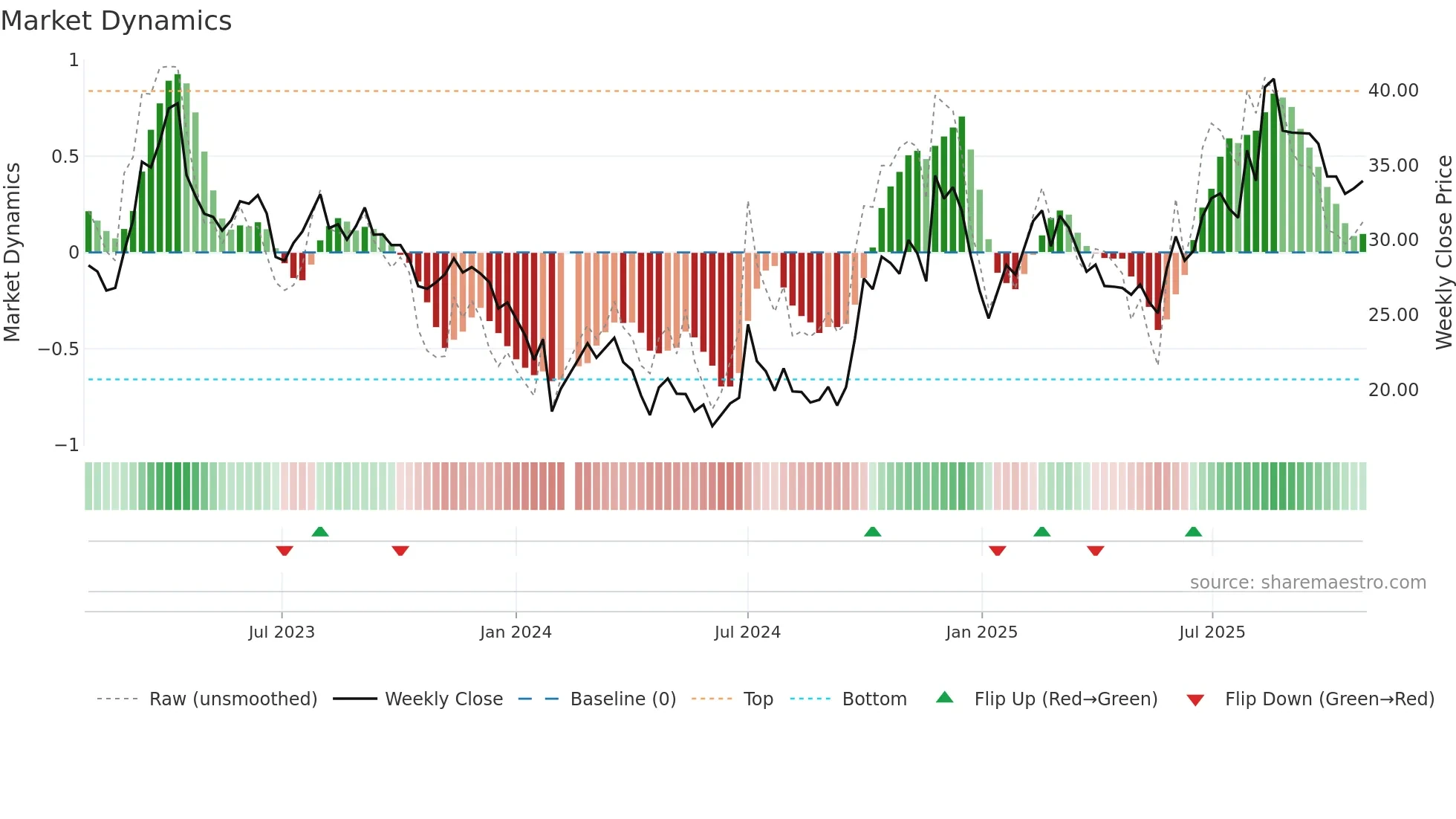 300579 weekly Market Dynamics chart