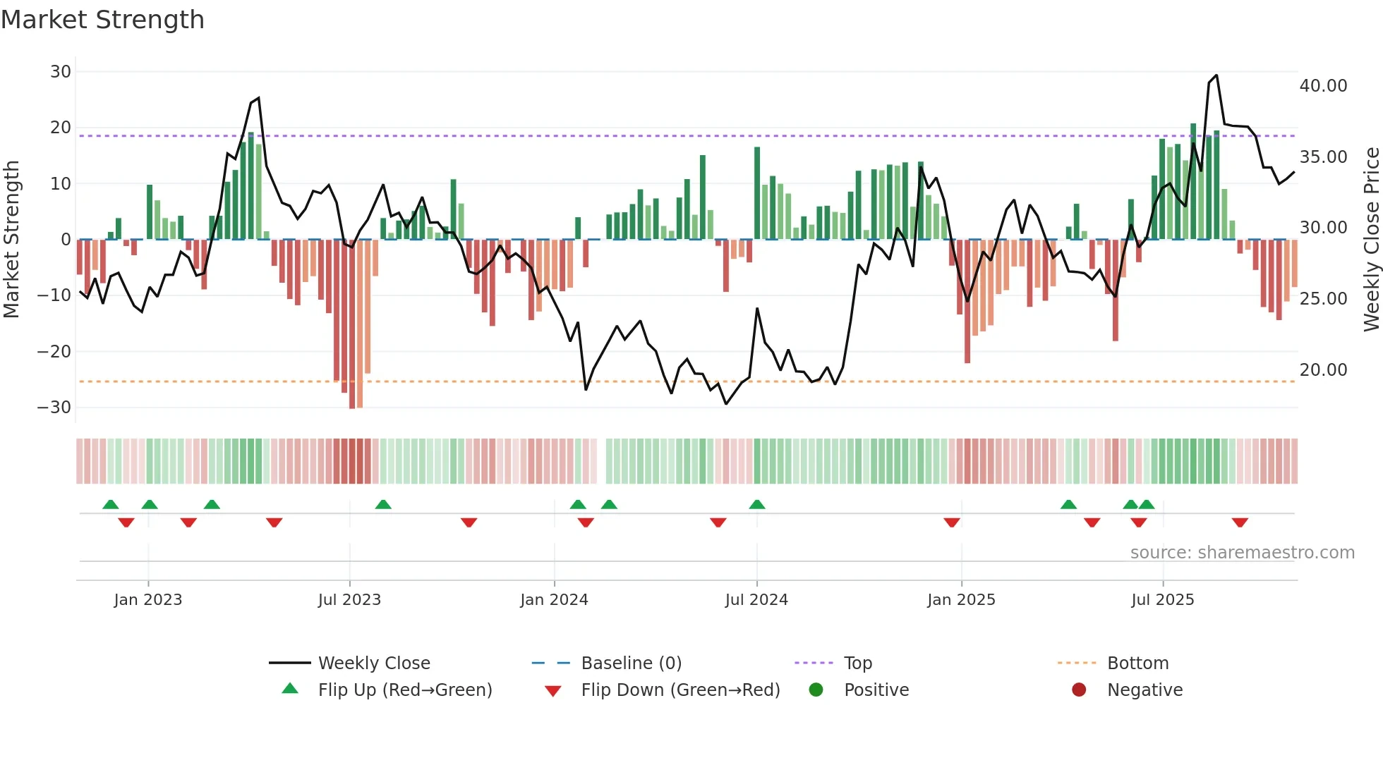 300579 weekly Market Strength chart