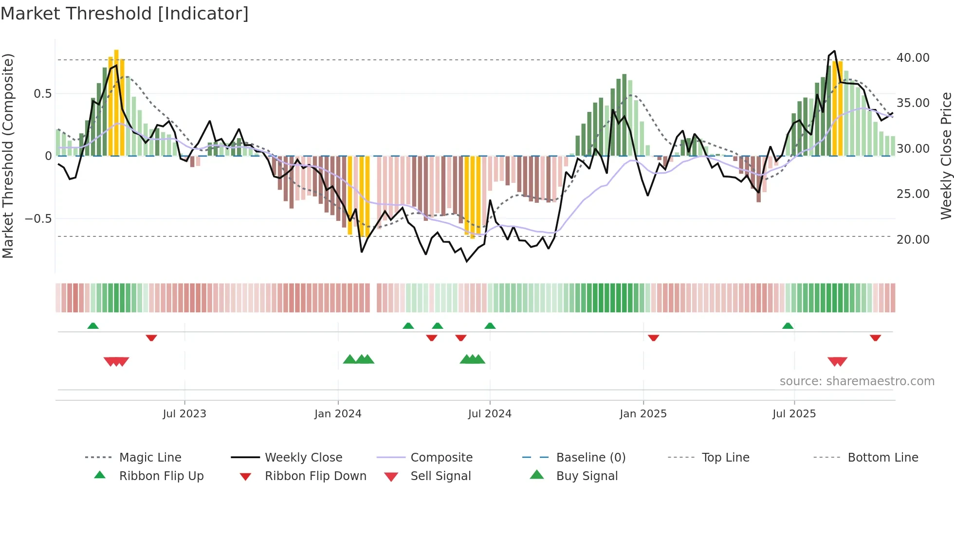 300579 weekly Market Threshold chart