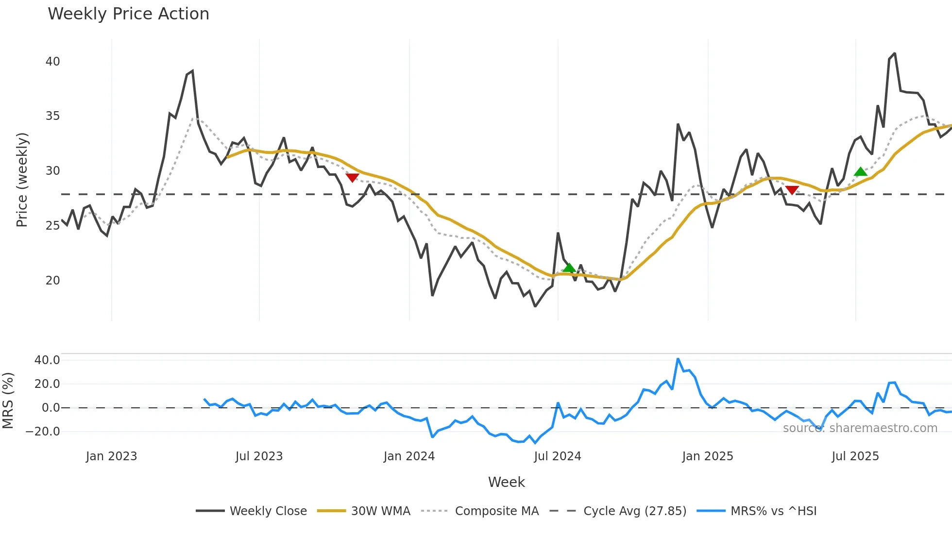 300579 weekly Price Action chart, closing 2025-10-27