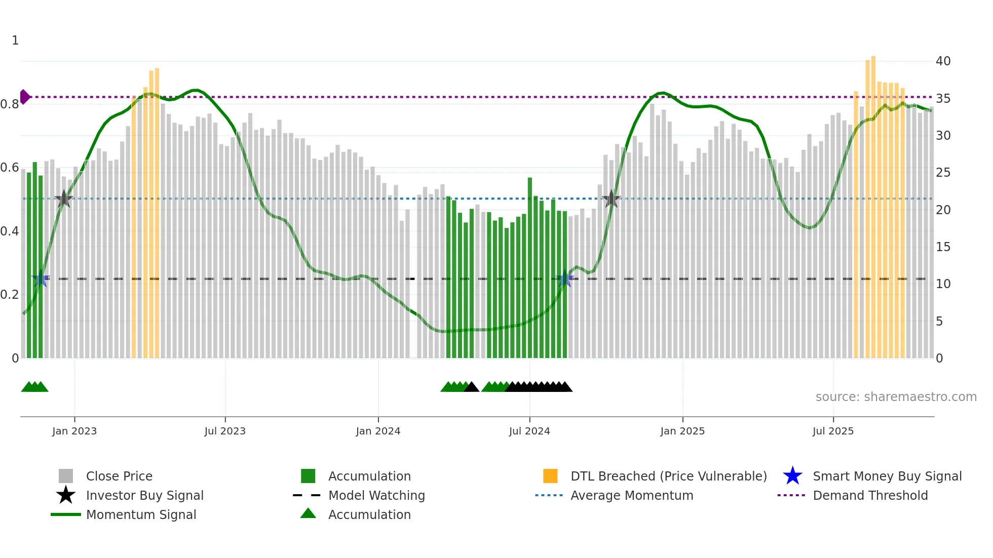 300579 weekly Smart Money chart
