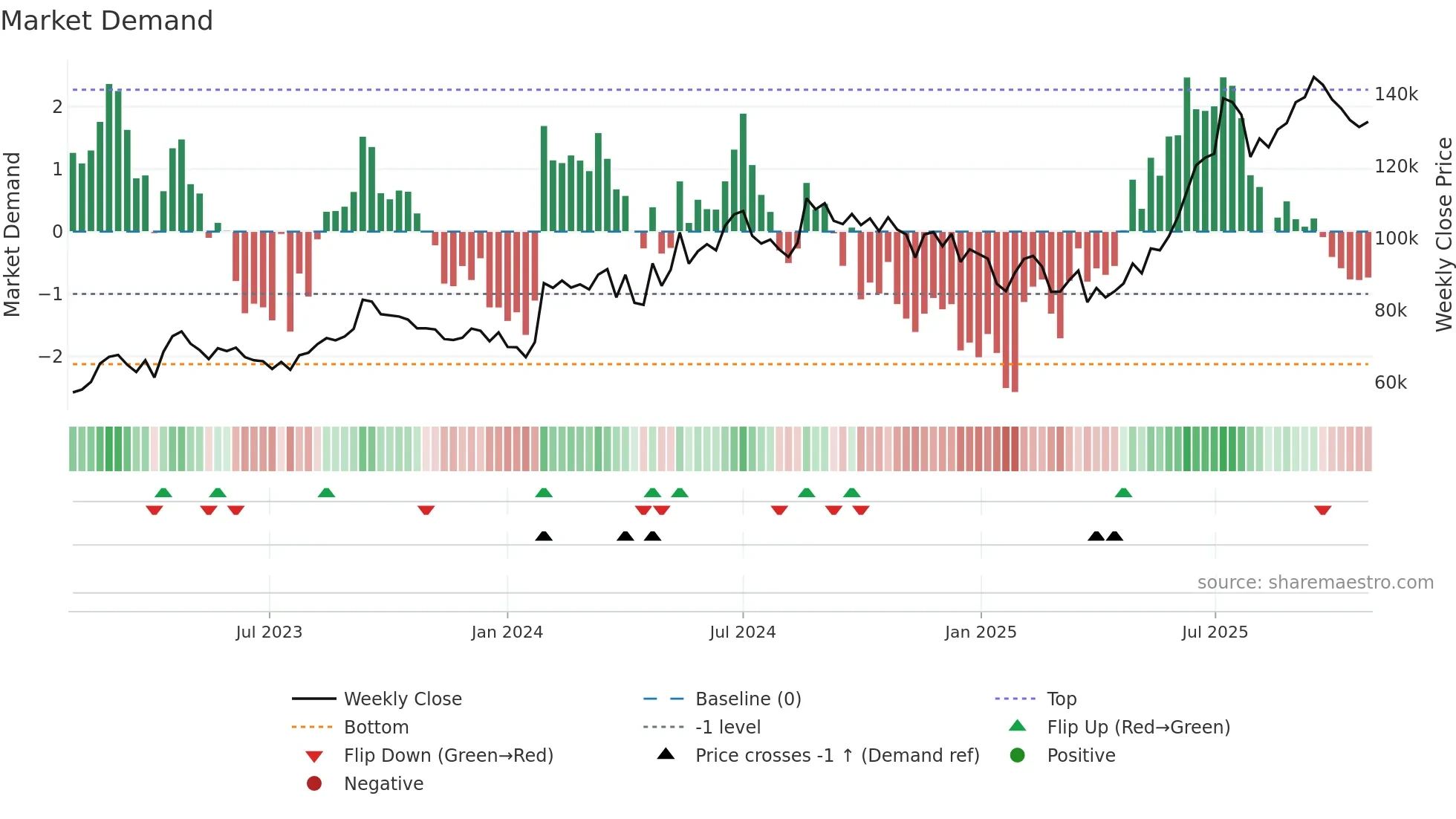 005830 weekly Market Demand chart