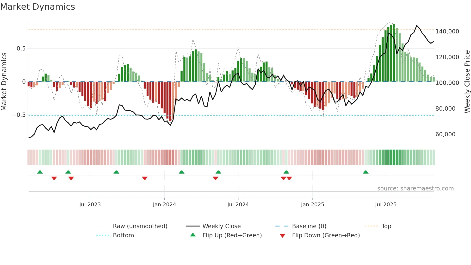 005830 weekly Market Dynamics chart
