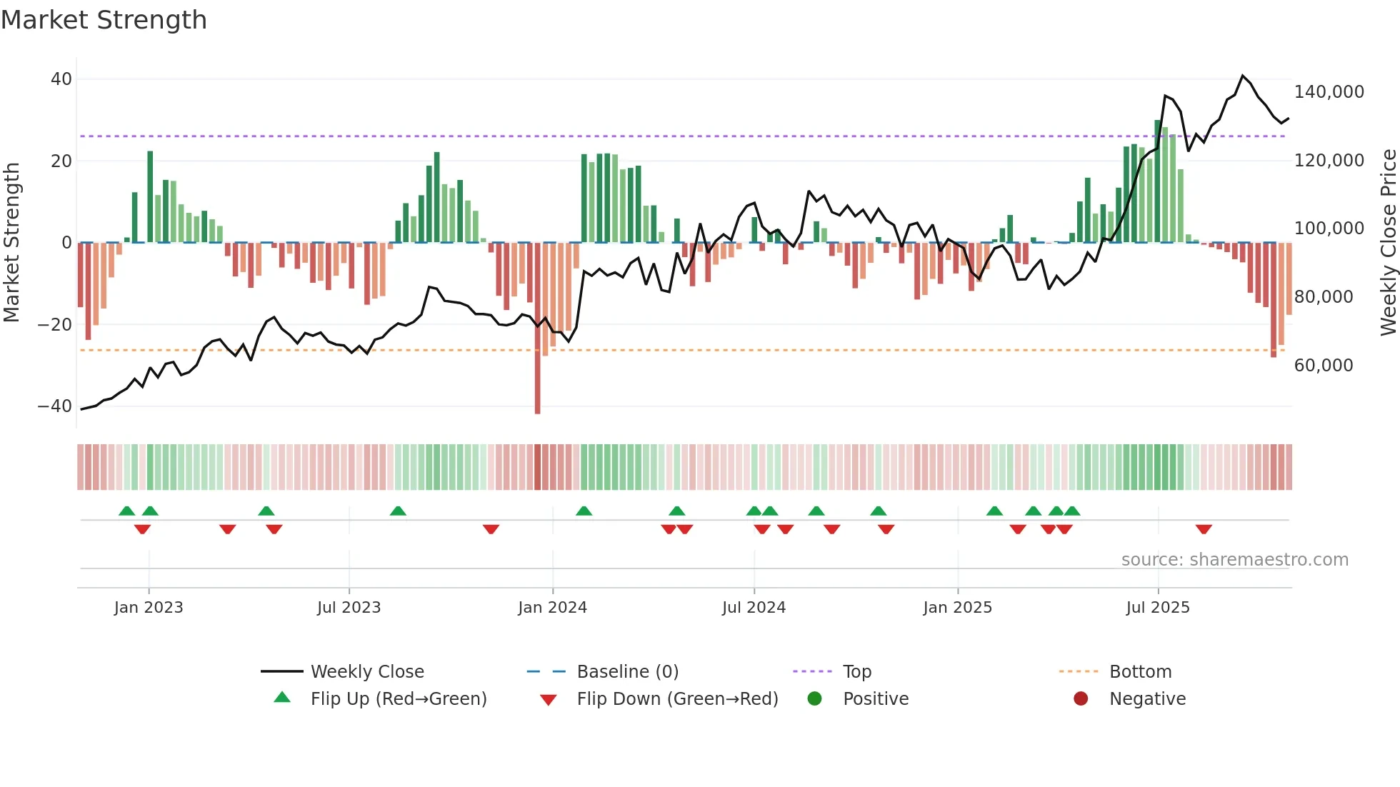 005830 weekly Market Strength chart