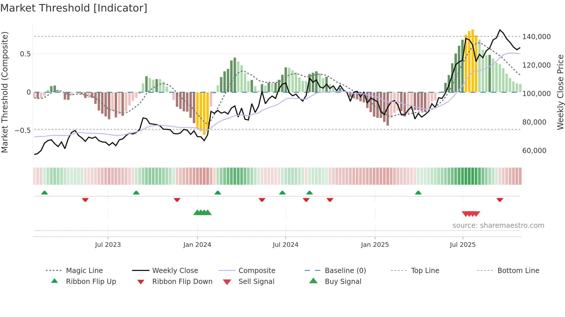 005830 weekly Market Threshold chart