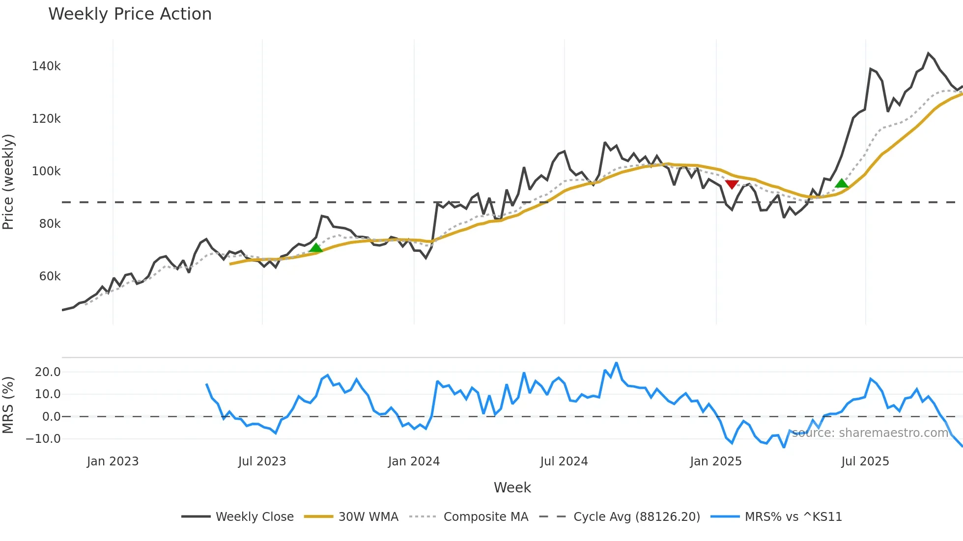 005830 weekly Price Action chart, closing 2025-10-27