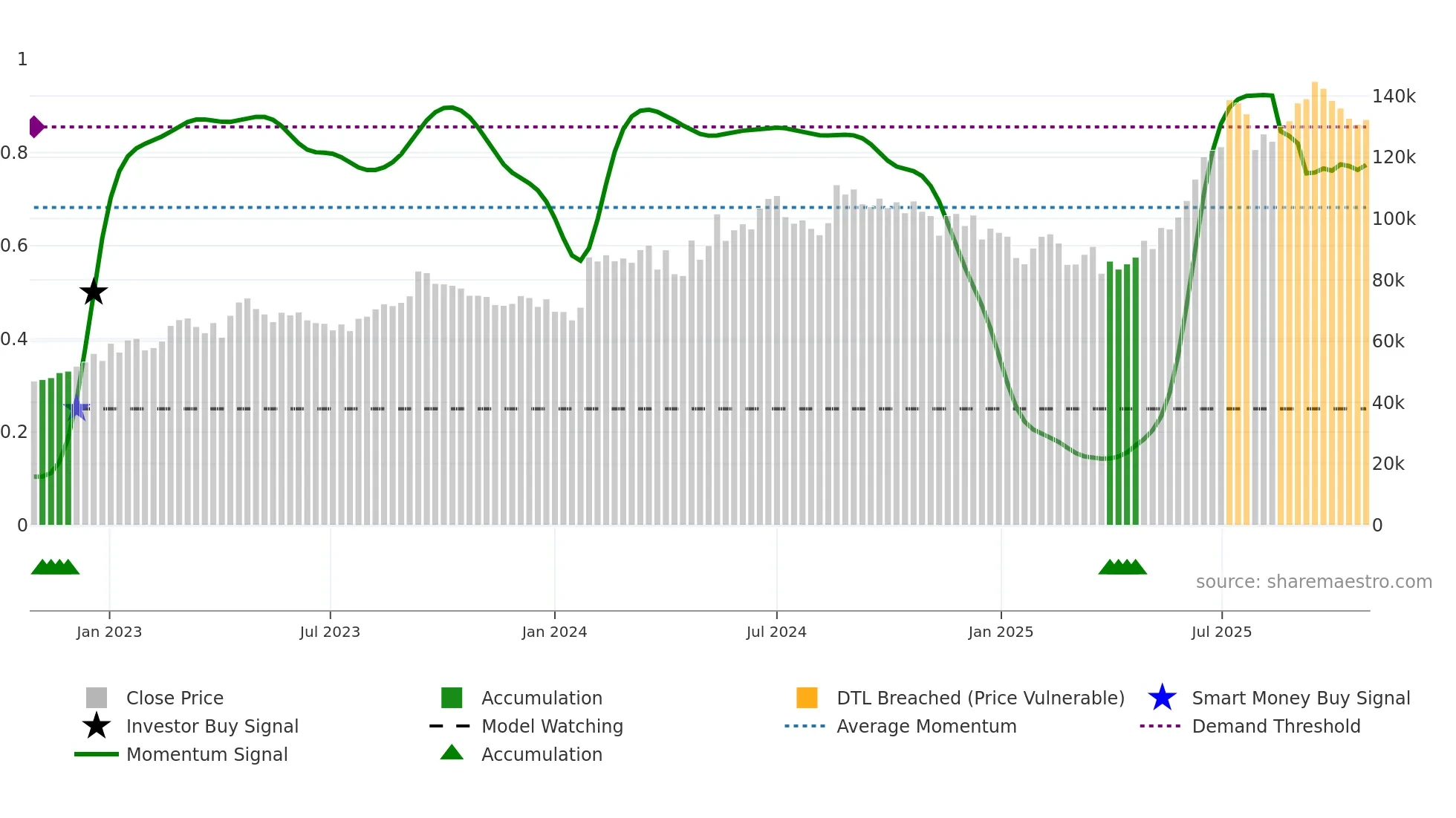005830 weekly Smart Money chart