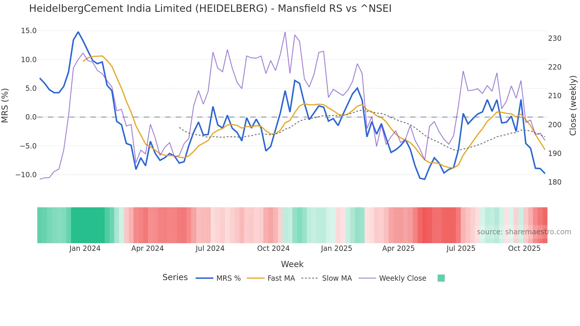 HEIDELBERG Mansfield Relative Strength chart