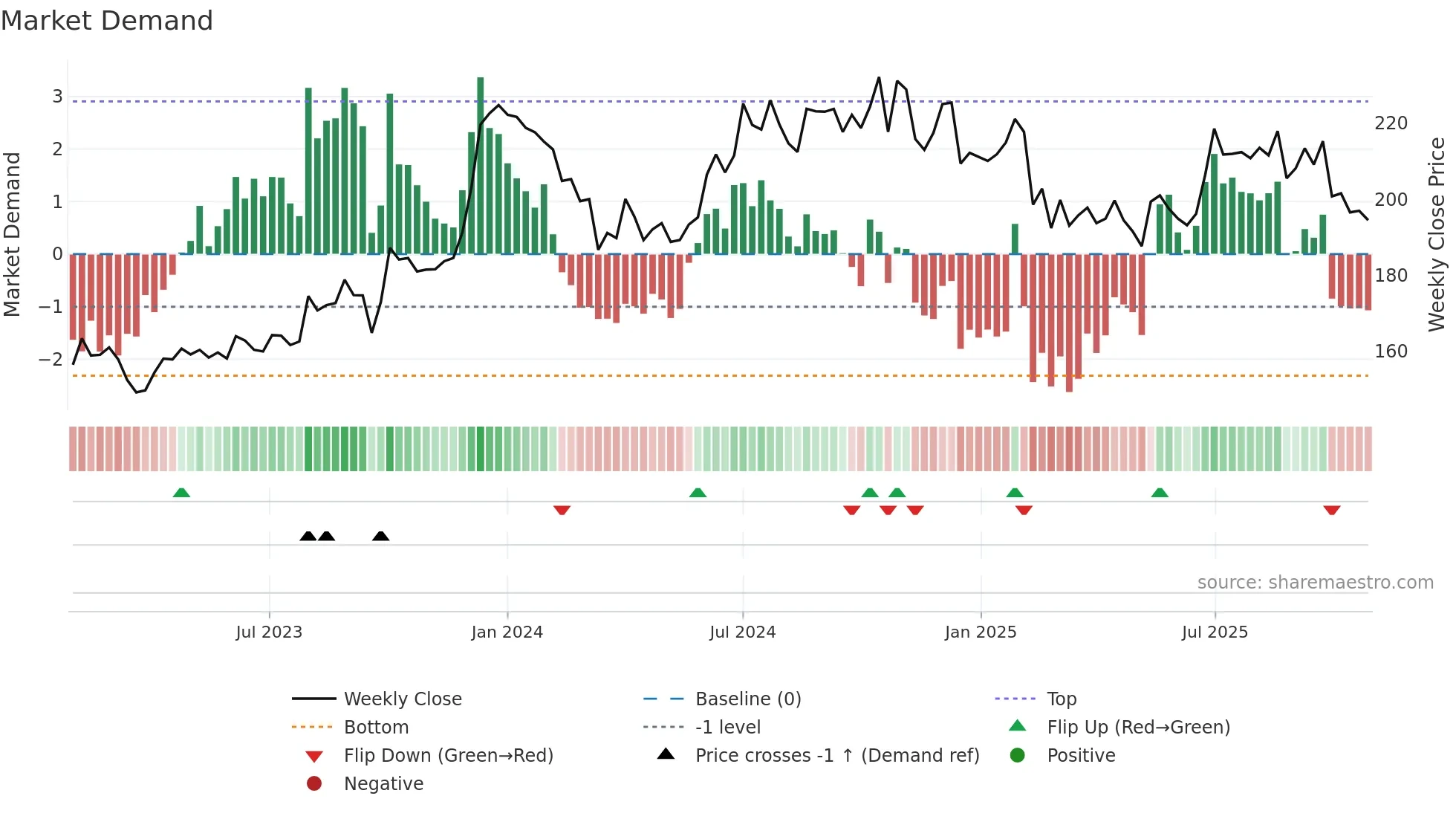 HEIDELBERG weekly Market Demand chart