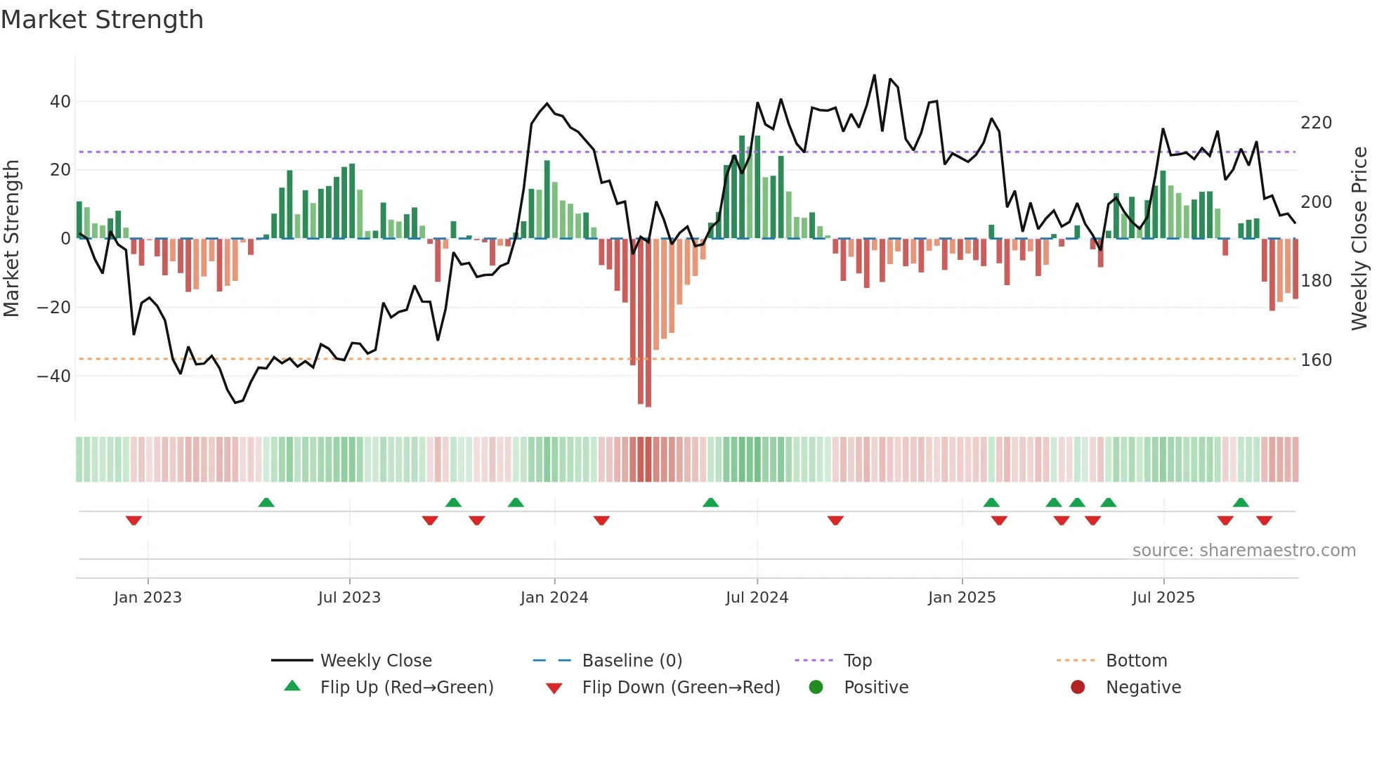 HEIDELBERG weekly Market Strength chart