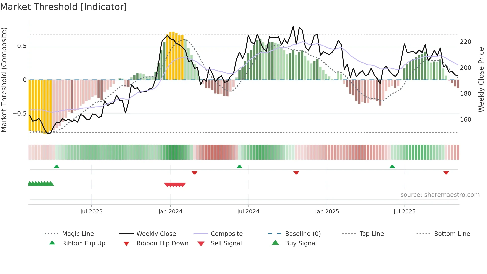 HEIDELBERG weekly Market Threshold chart