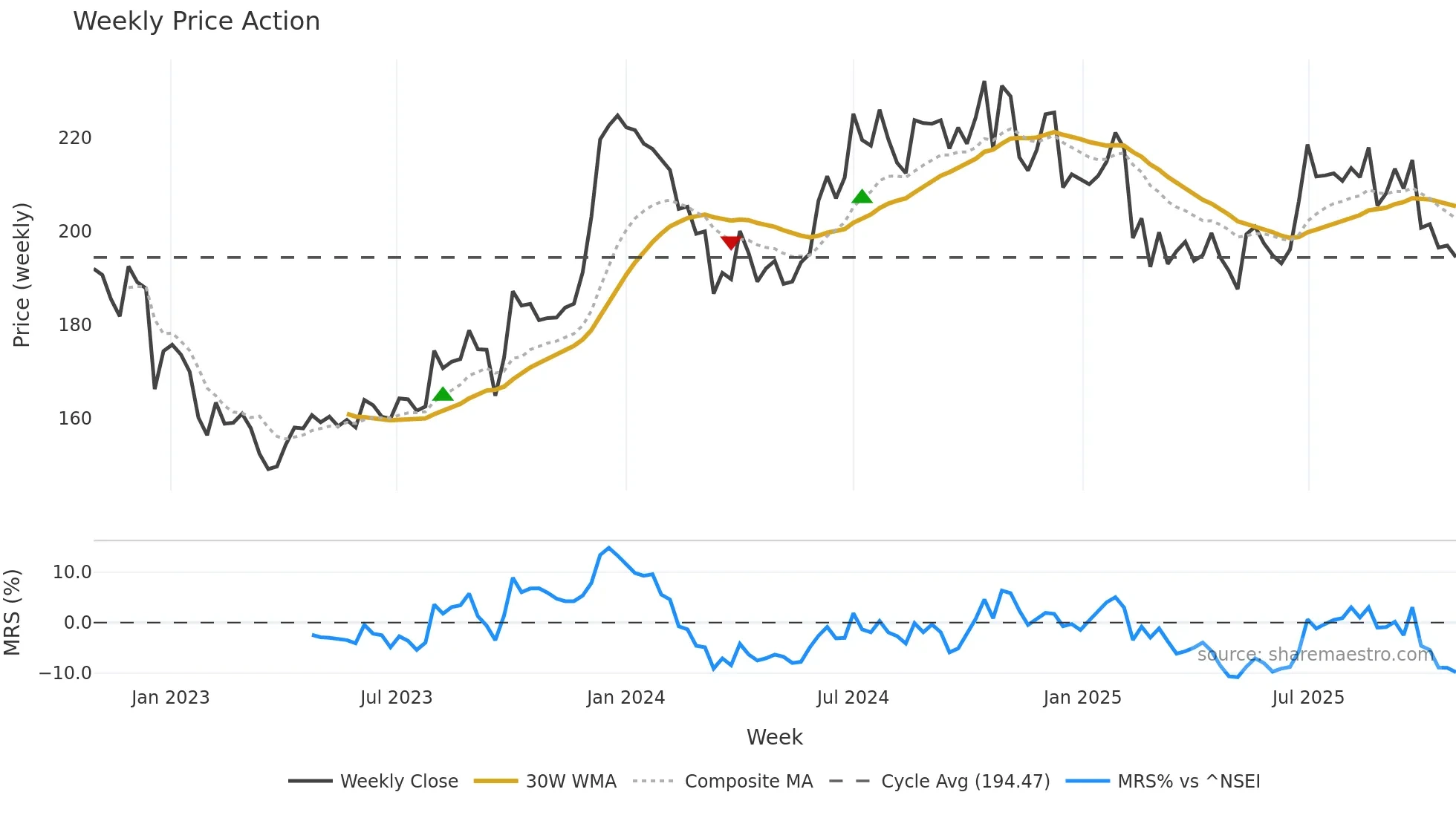HEIDELBERG weekly Price Action chart, closing 2025-10-27