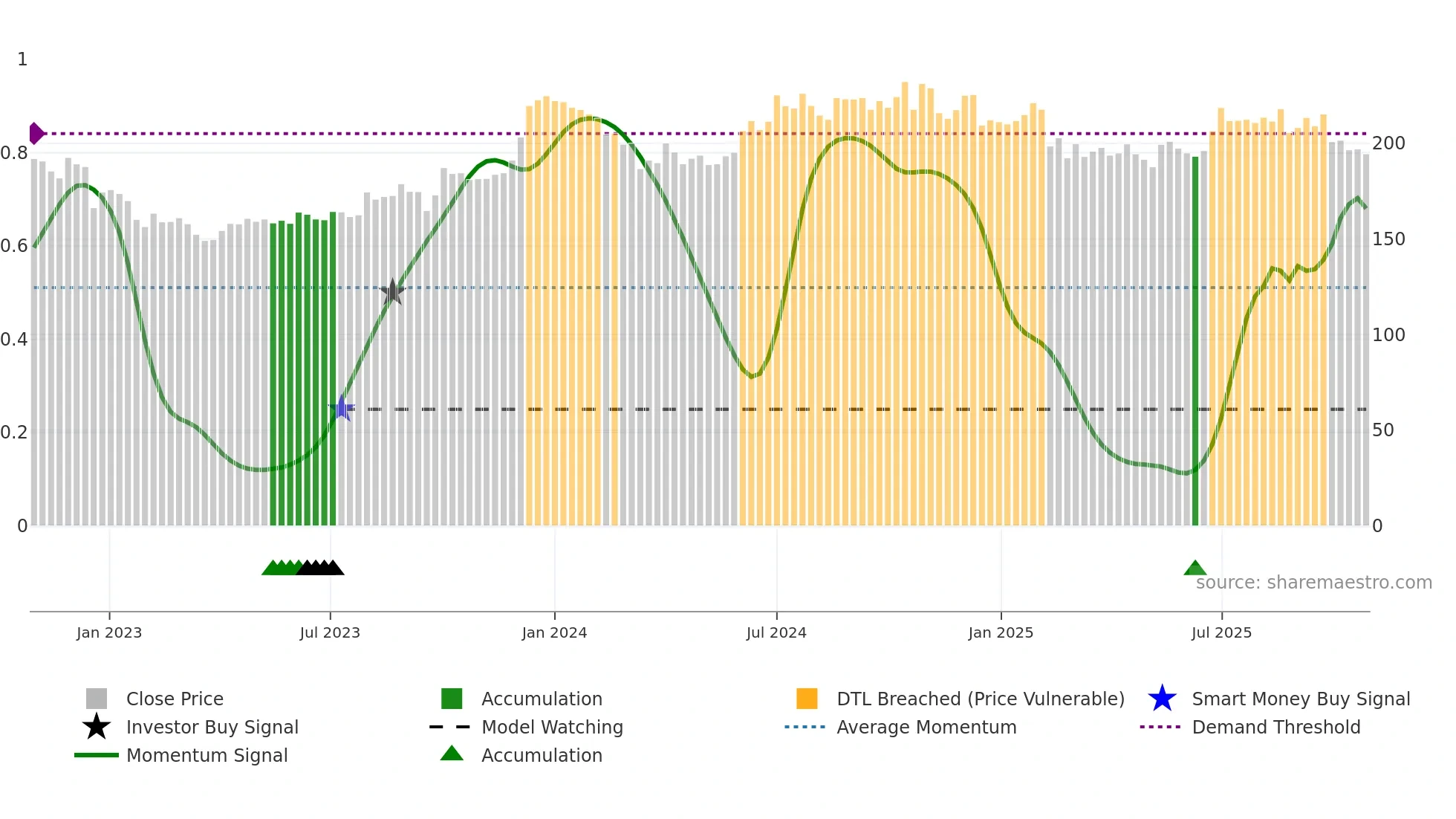 HEIDELBERG weekly Smart Money chart