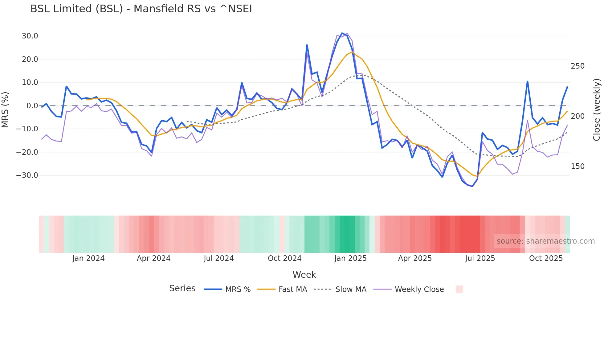 BSL Mansfield Relative Strength chart