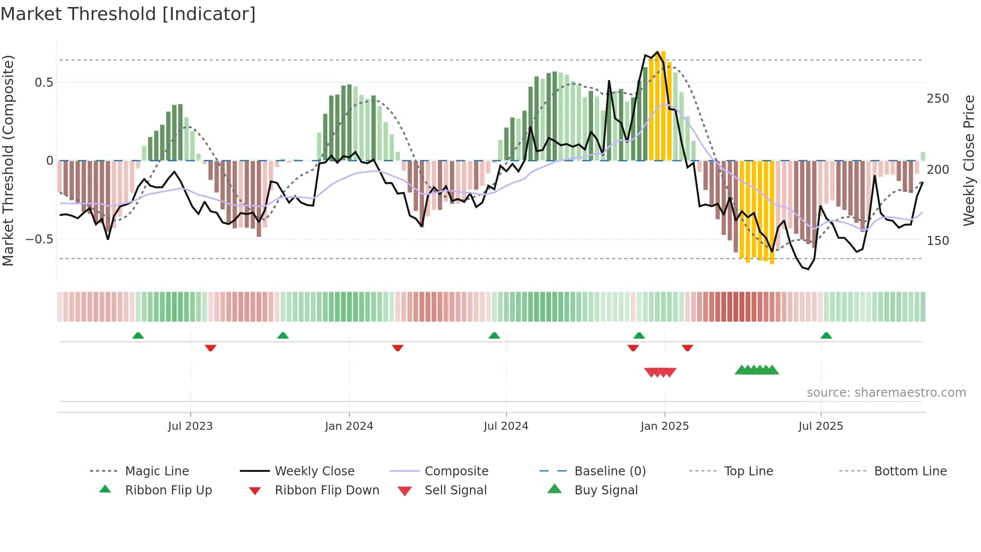 BSL weekly Market Threshold chart