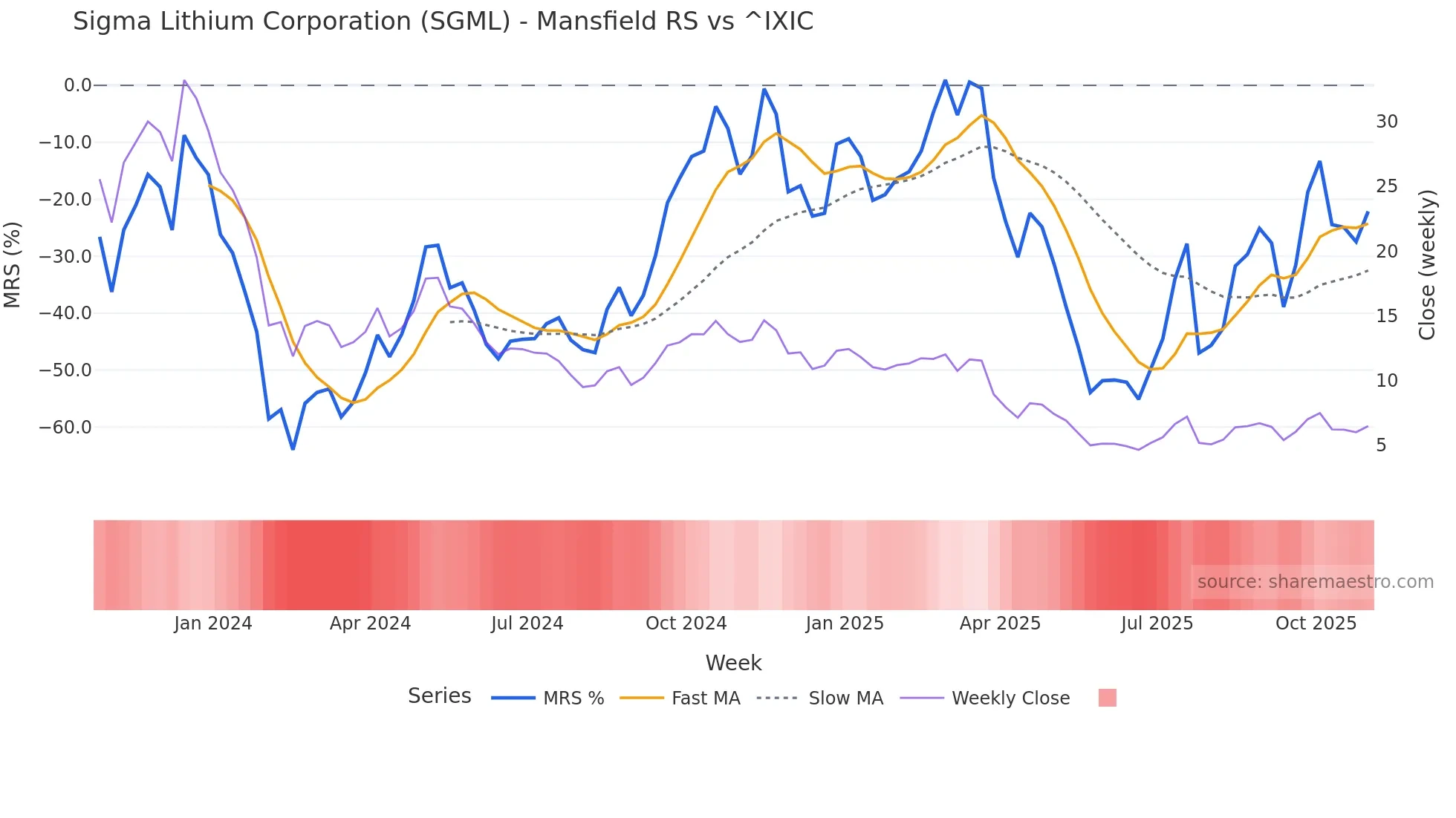 SGML Mansfield Relative Strength chart