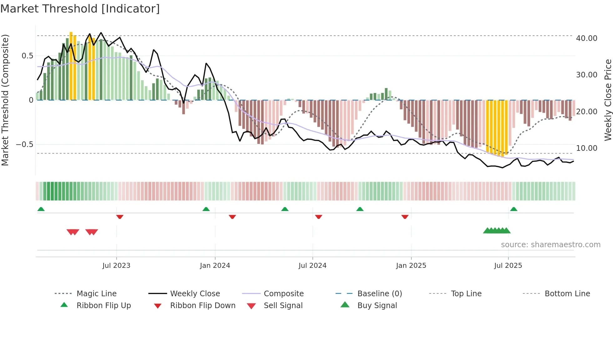 SGML weekly Market Threshold chart