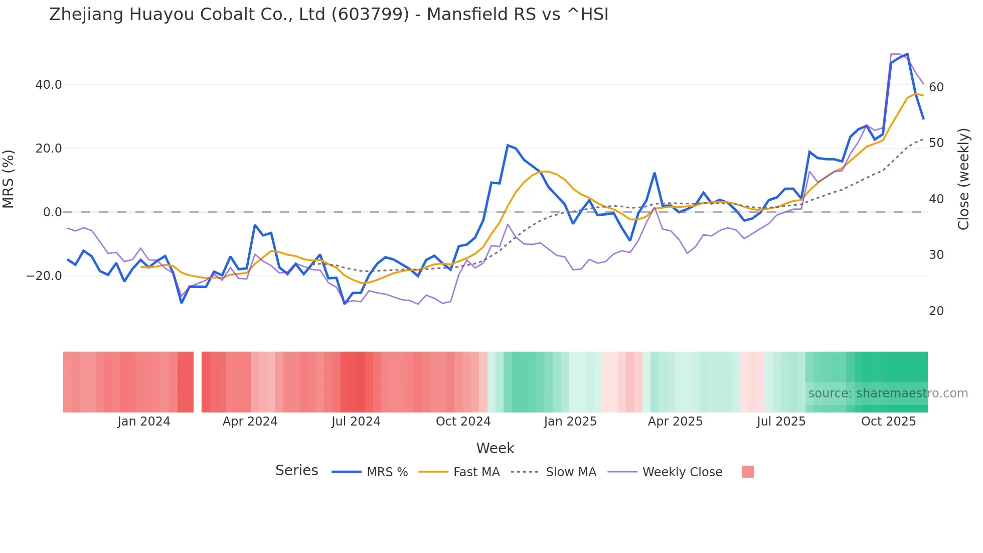 603799 Mansfield Relative Strength chart