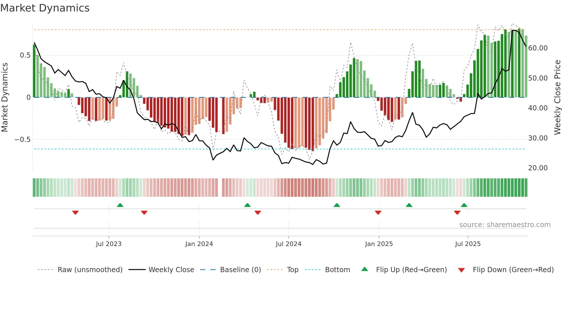 603799 weekly Market Dynamics chart