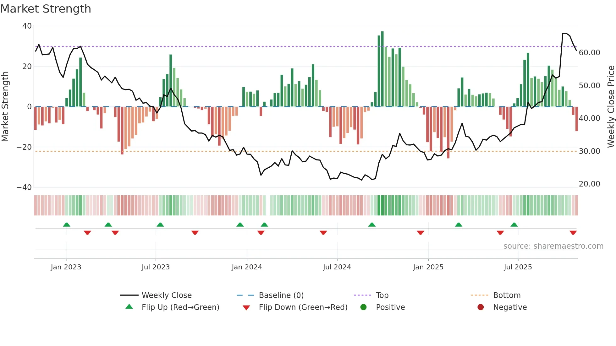 603799 weekly Market Strength chart