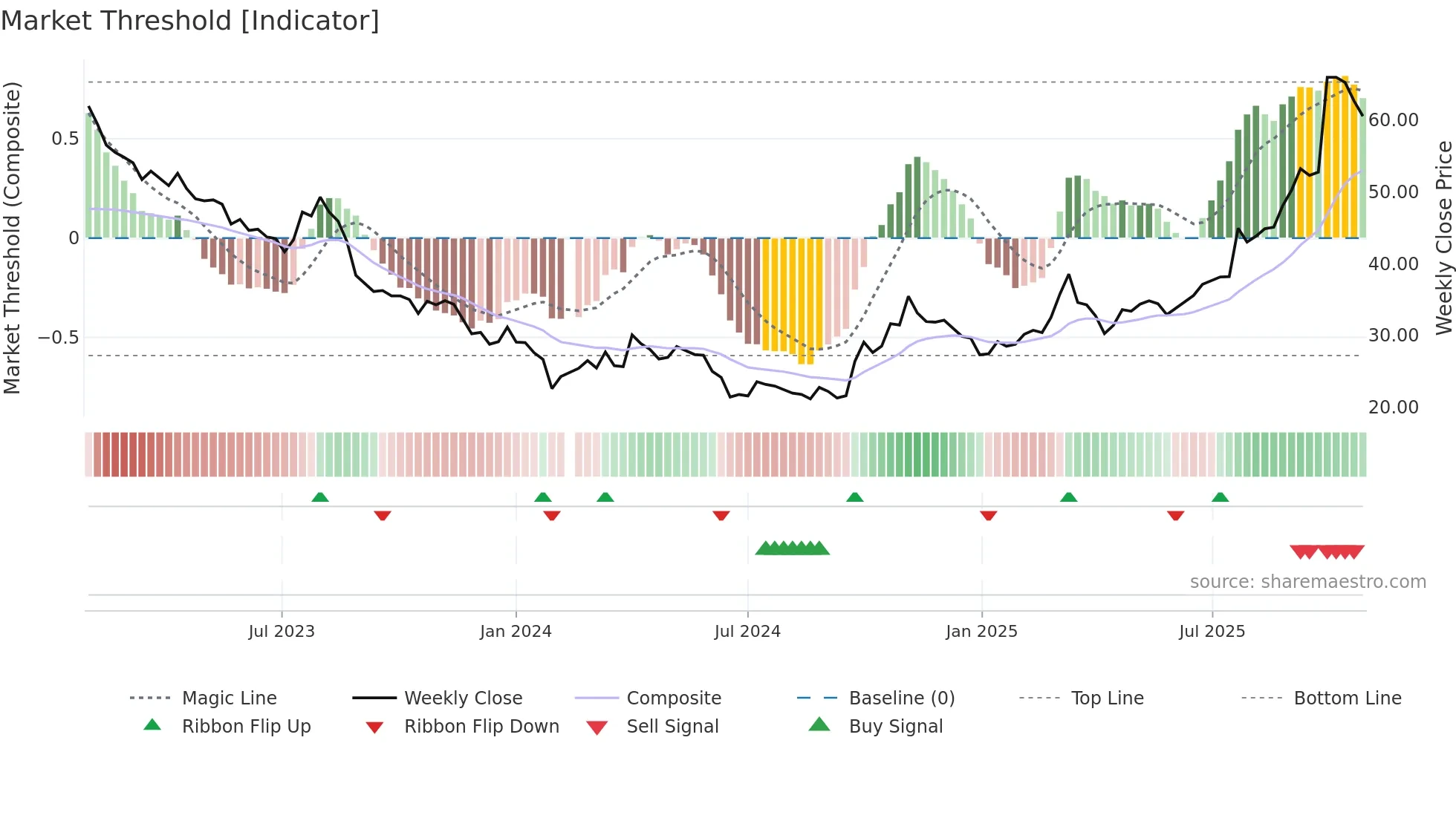 603799 weekly Market Threshold chart