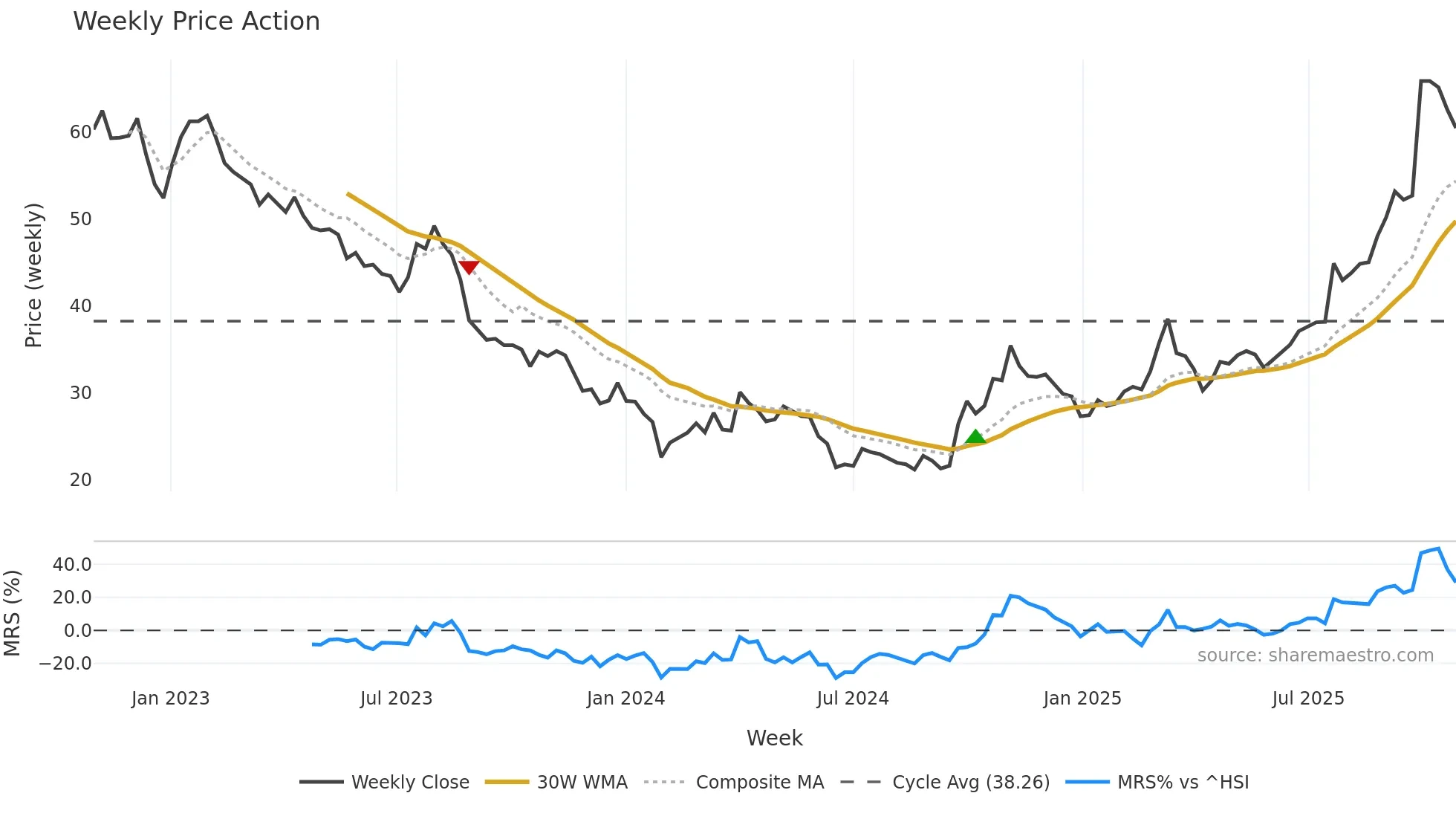 603799 weekly Price Action chart, closing 2025-10-27