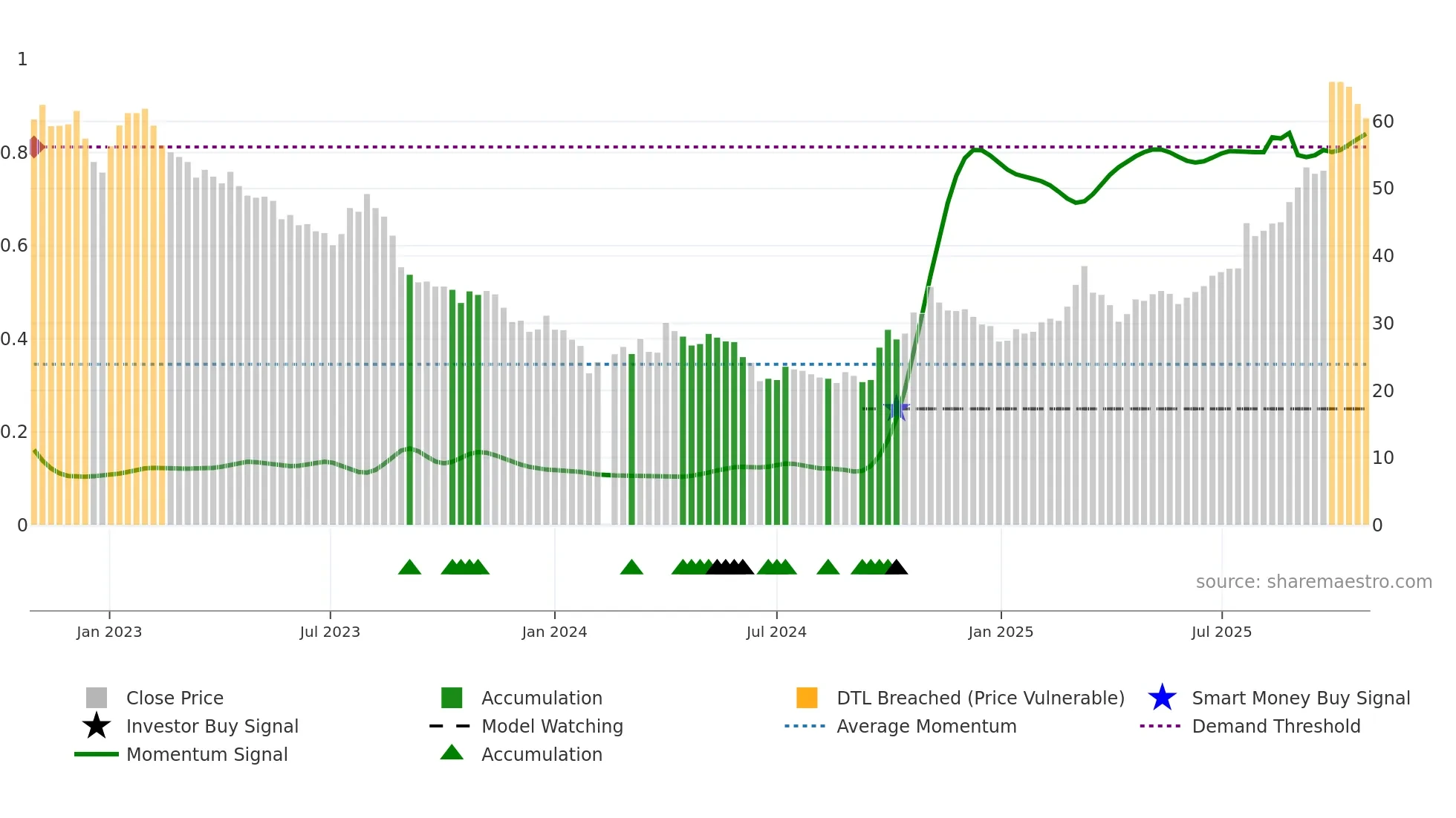 603799 weekly Smart Money chart