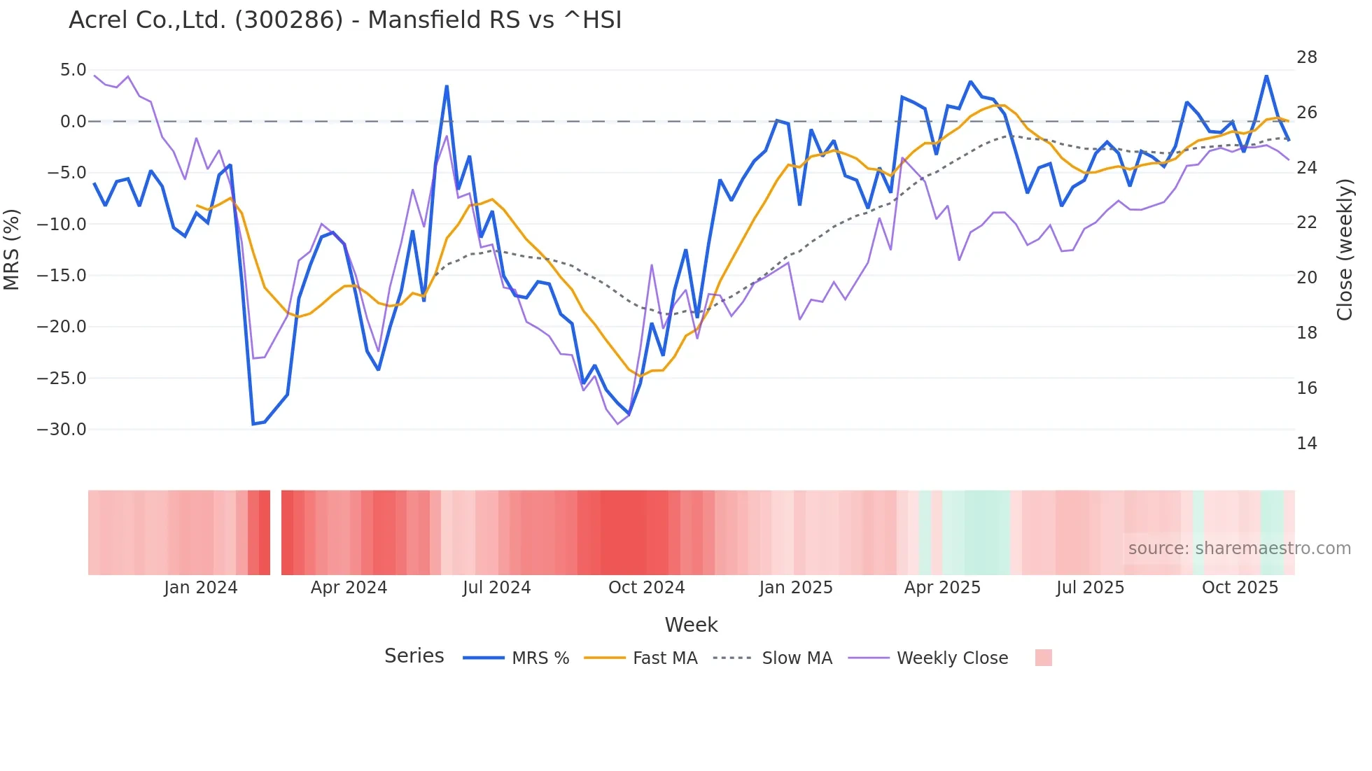 300286 Mansfield Relative Strength chart