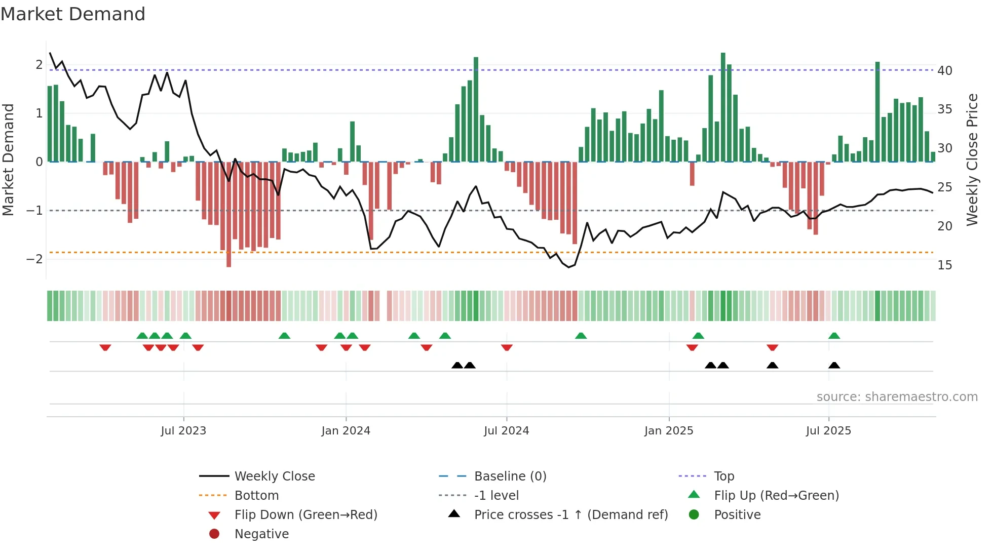300286 weekly Market Demand chart