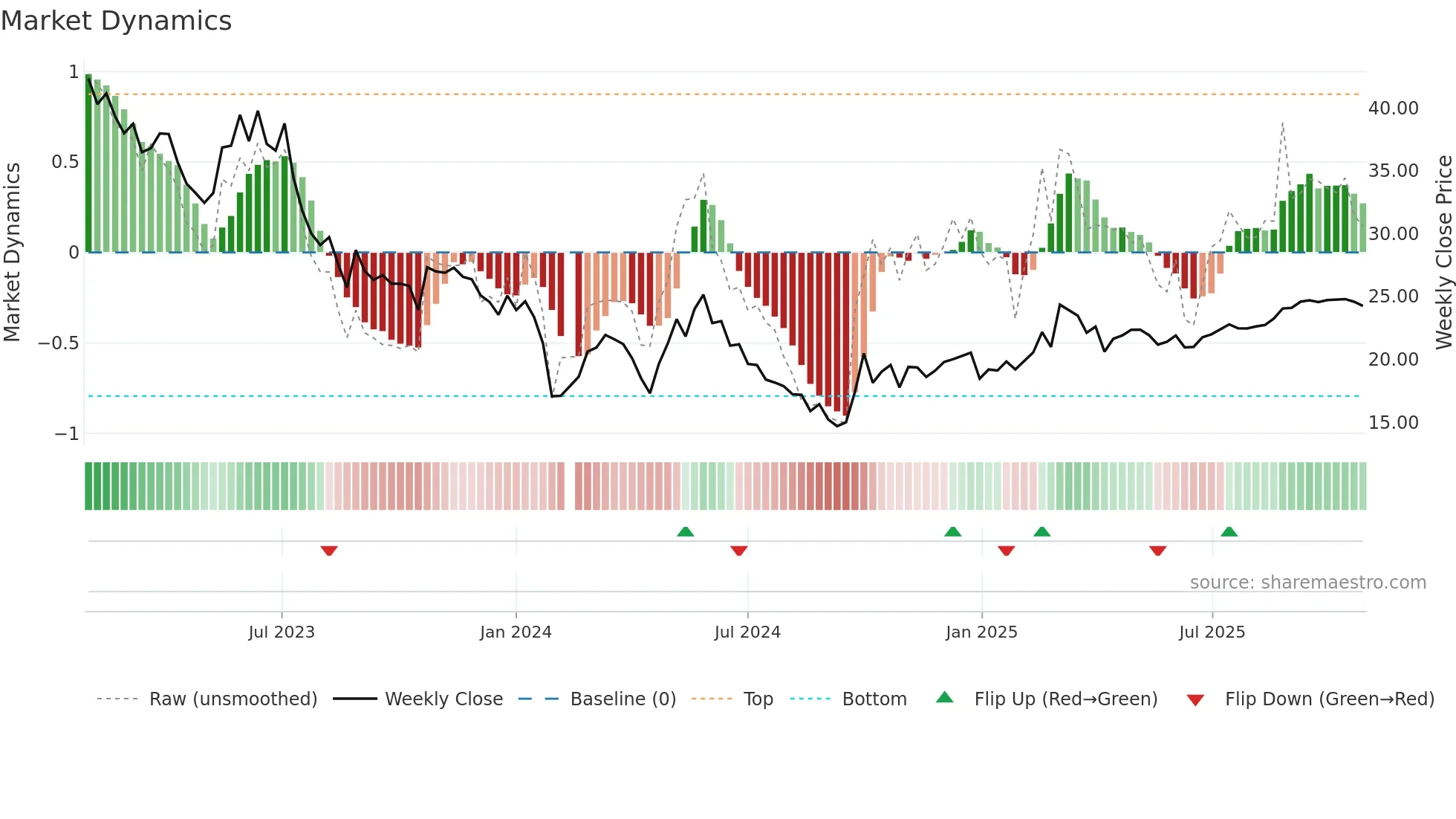 300286 weekly Market Dynamics chart