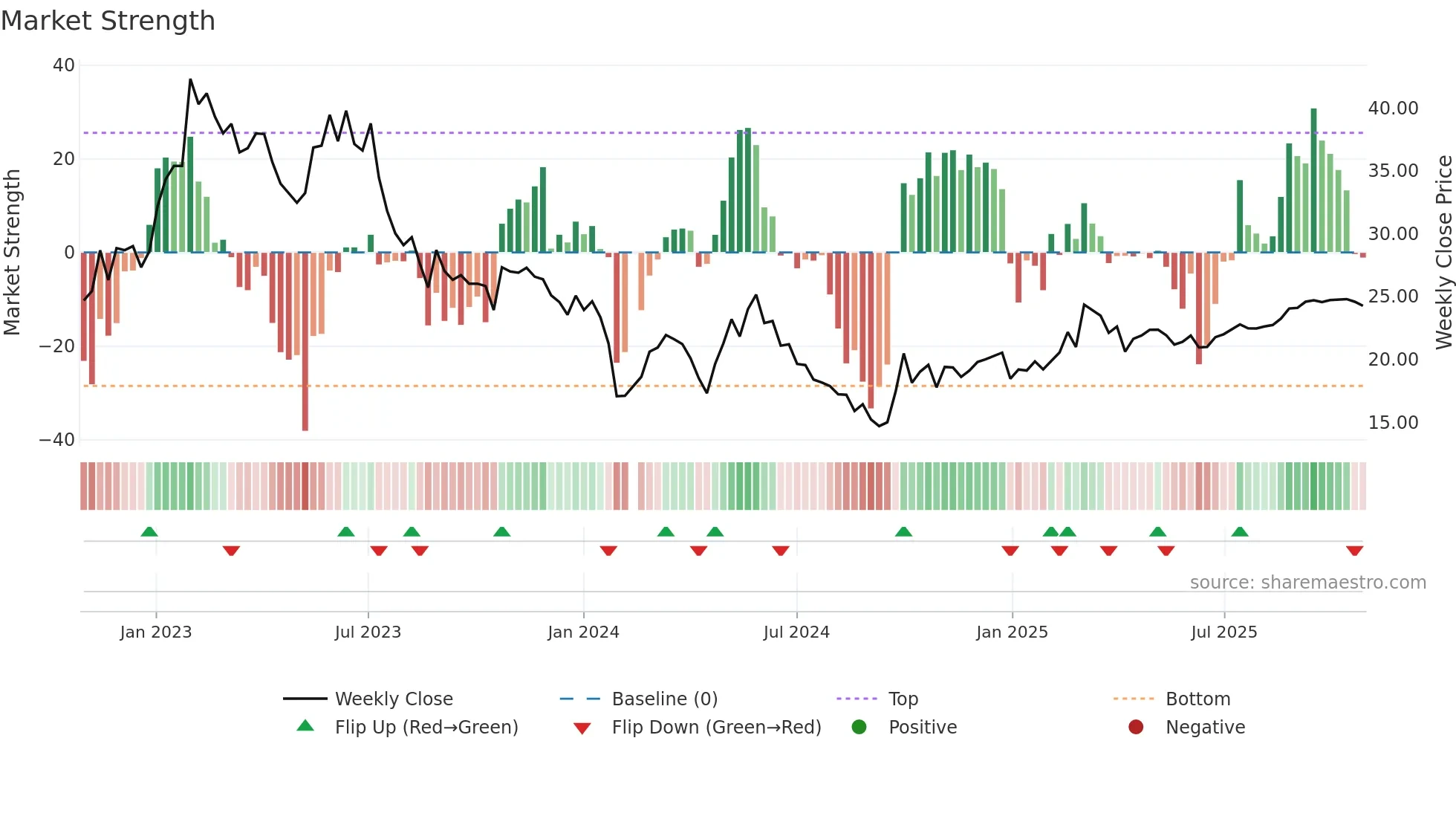 300286 weekly Market Strength chart