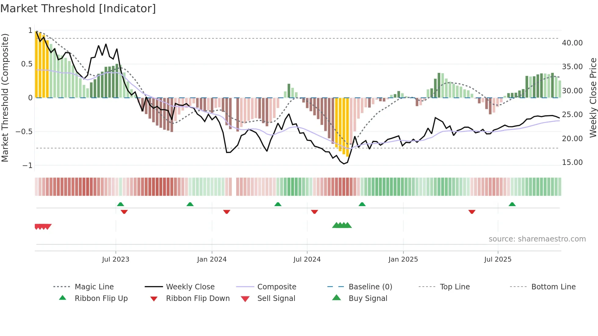 300286 weekly Market Threshold chart
