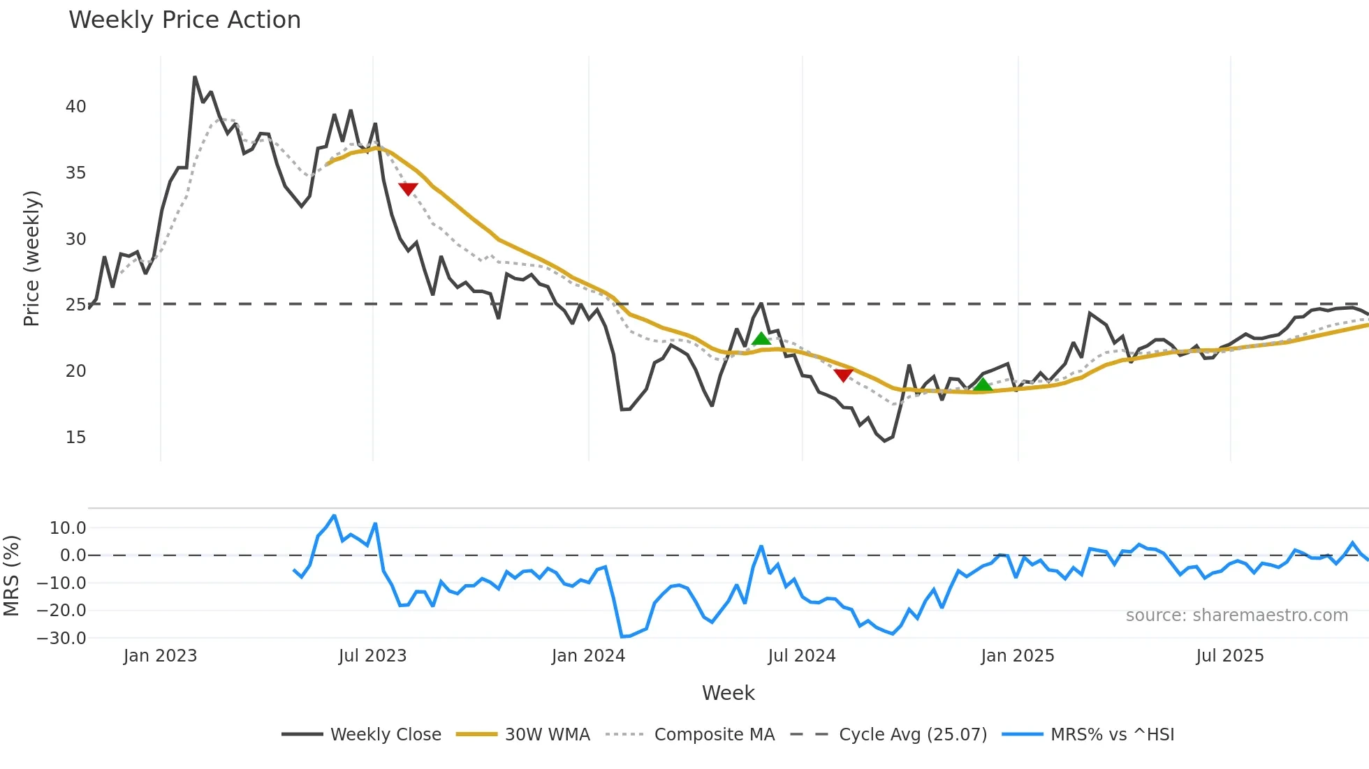 300286 weekly Price Action chart, closing 2025-10-27