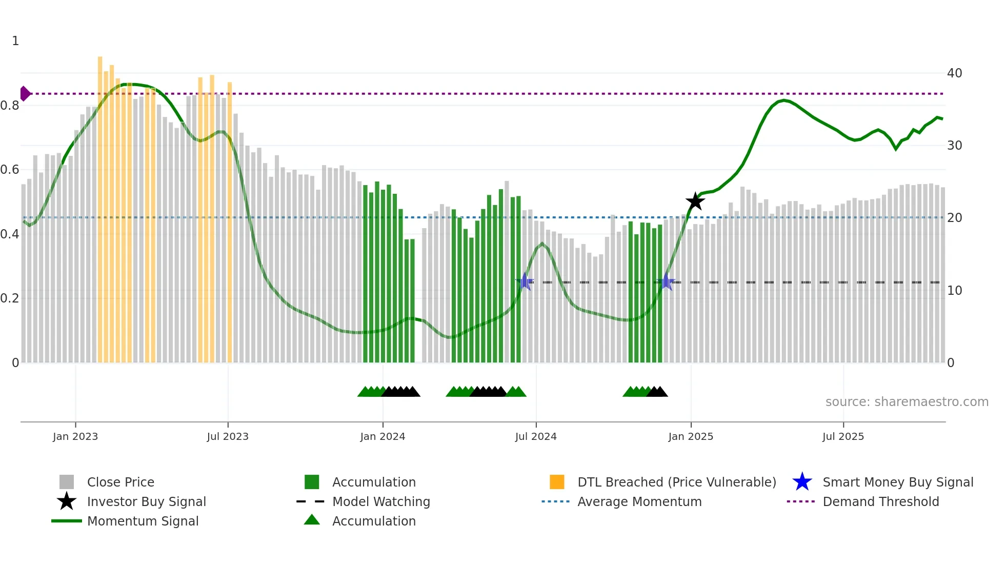 300286 weekly Smart Money chart