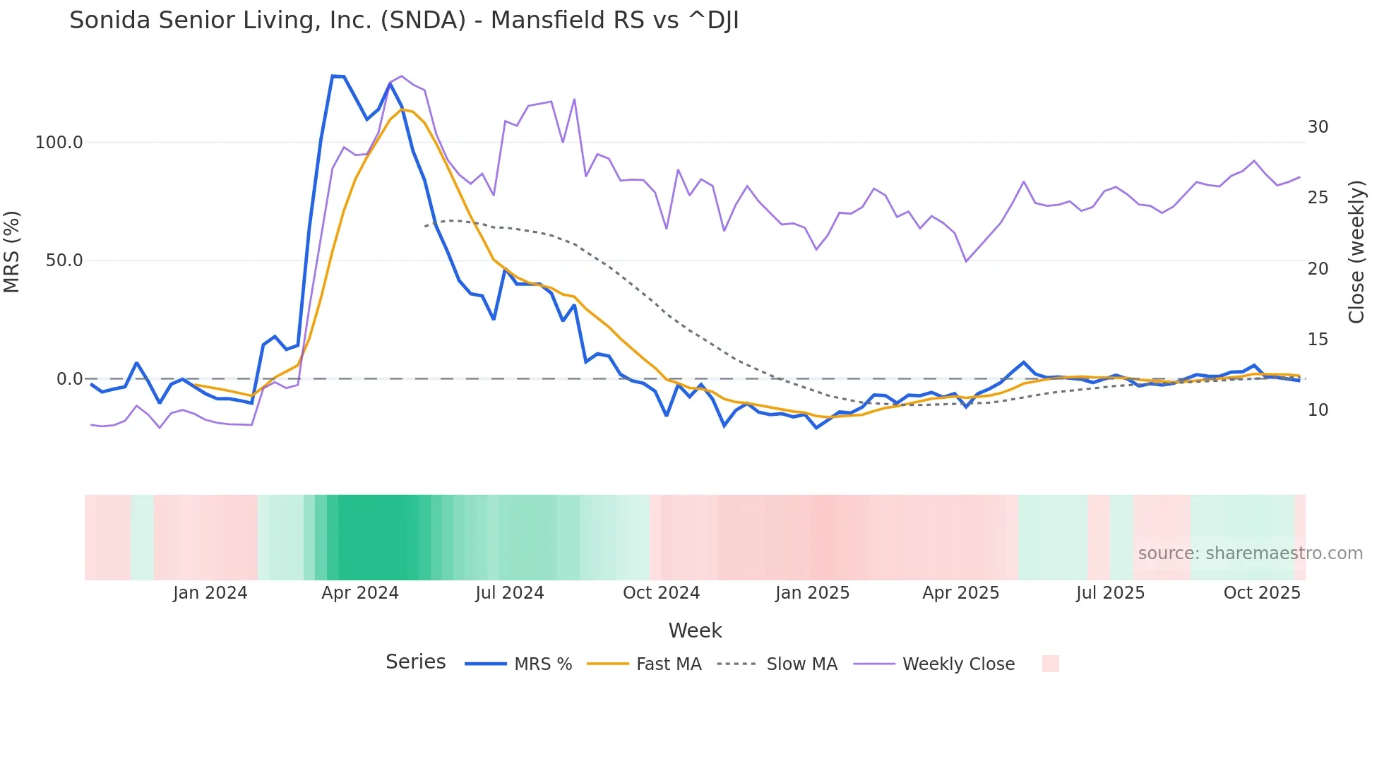 SNDA Mansfield Relative Strength chart