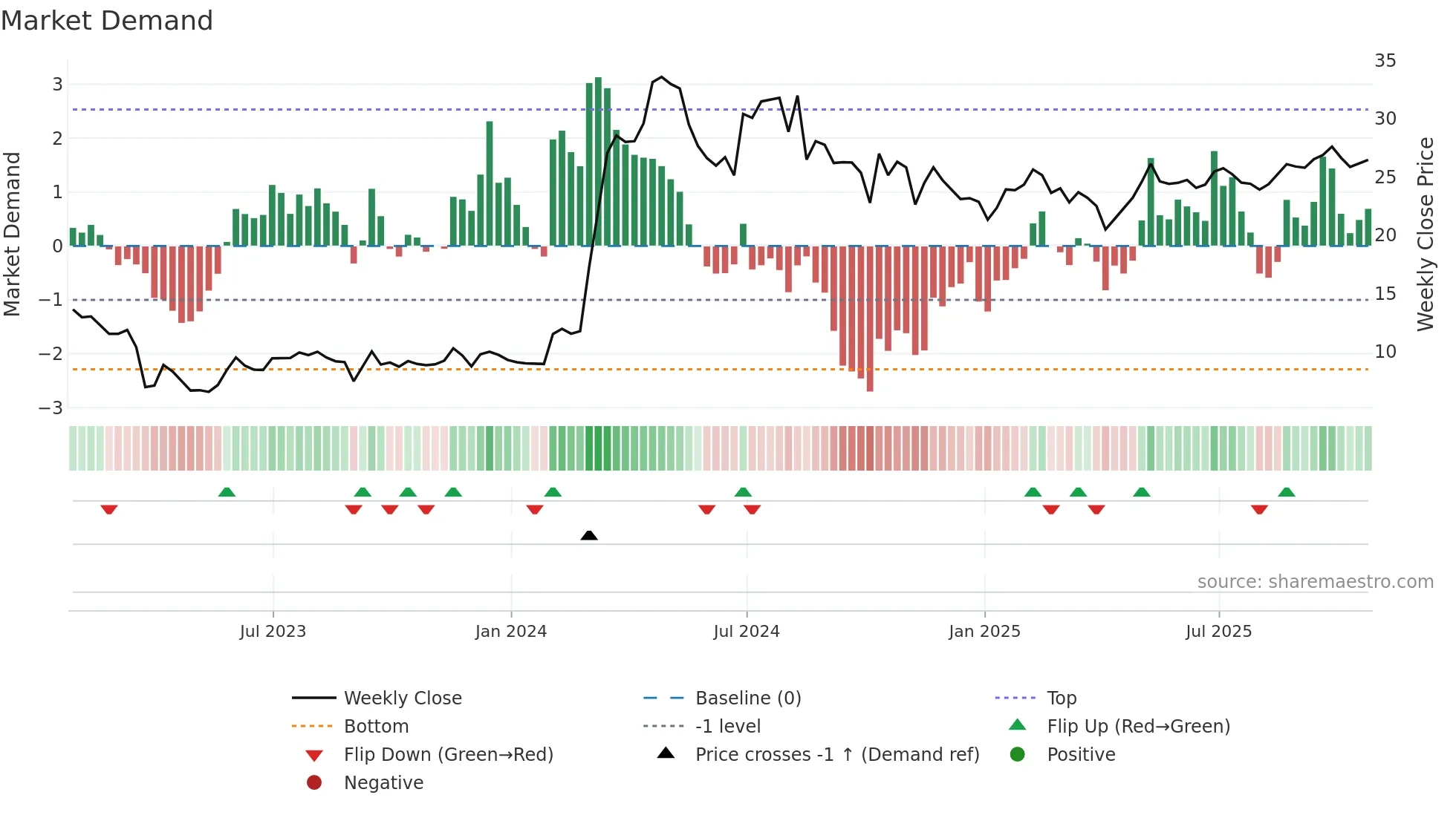 SNDA weekly Market Demand chart