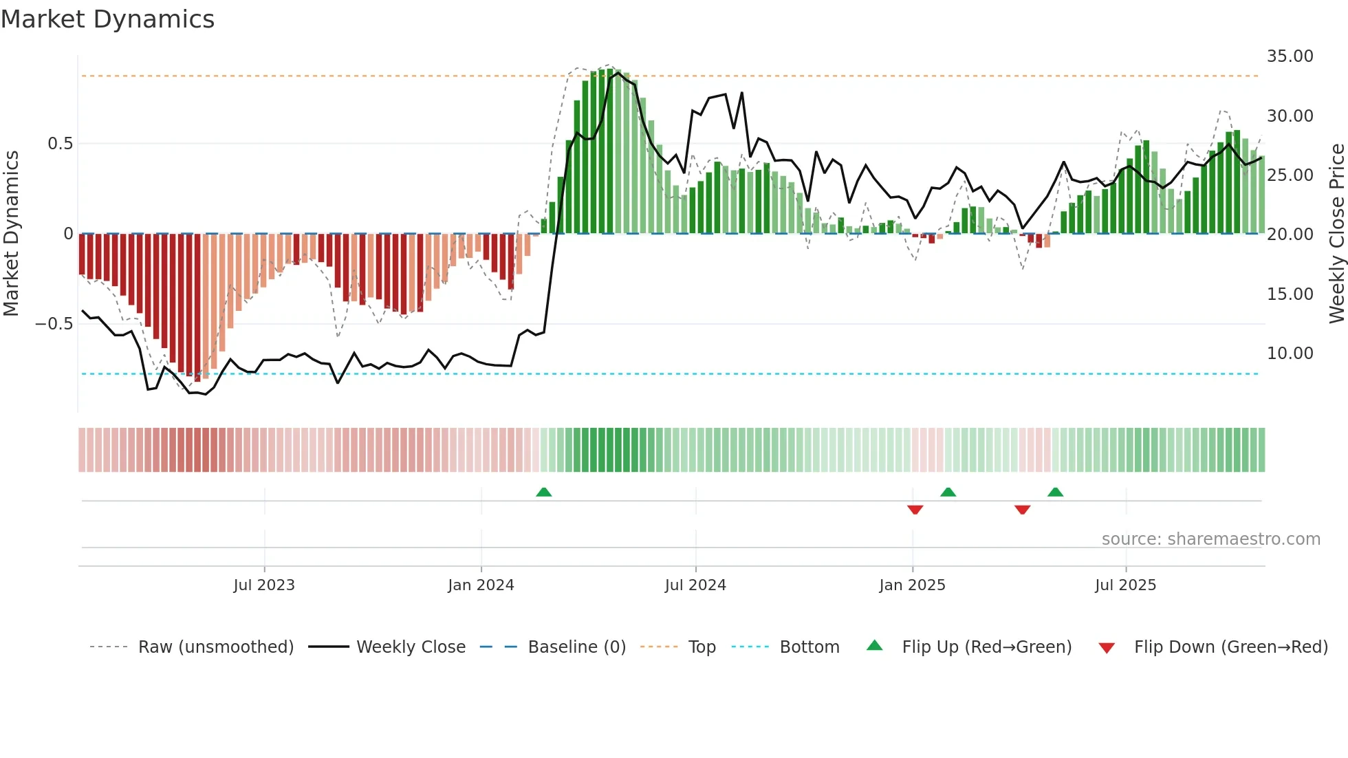 SNDA weekly Market Dynamics chart