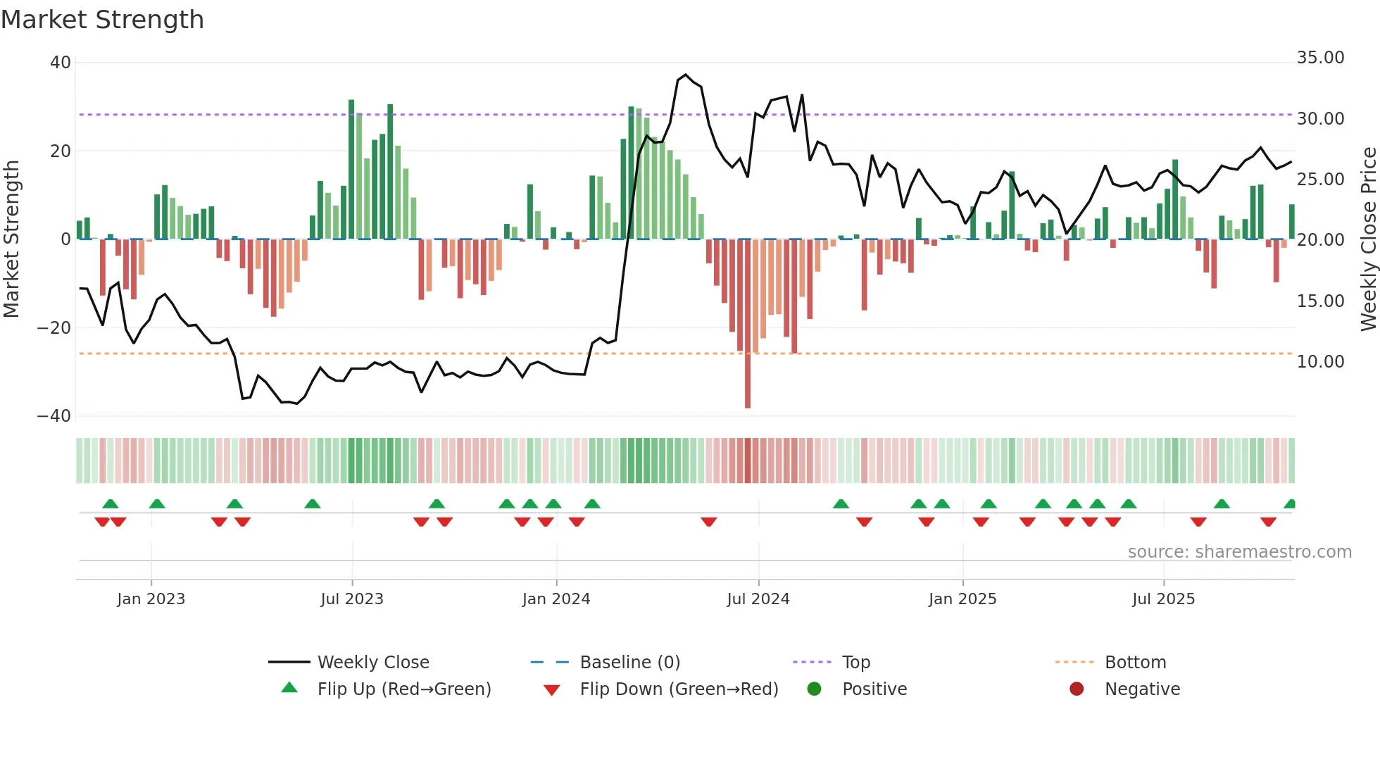 SNDA weekly Market Strength chart