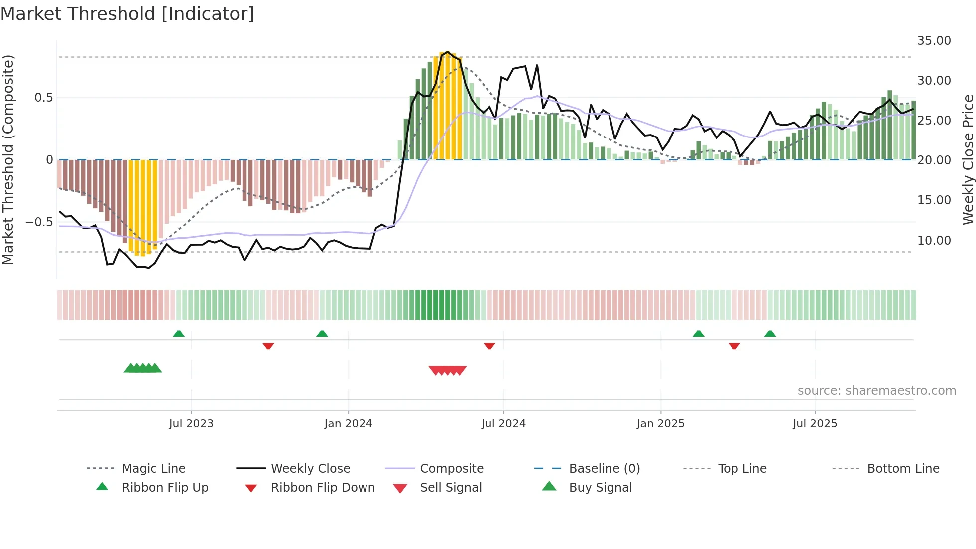 SNDA weekly Market Threshold chart