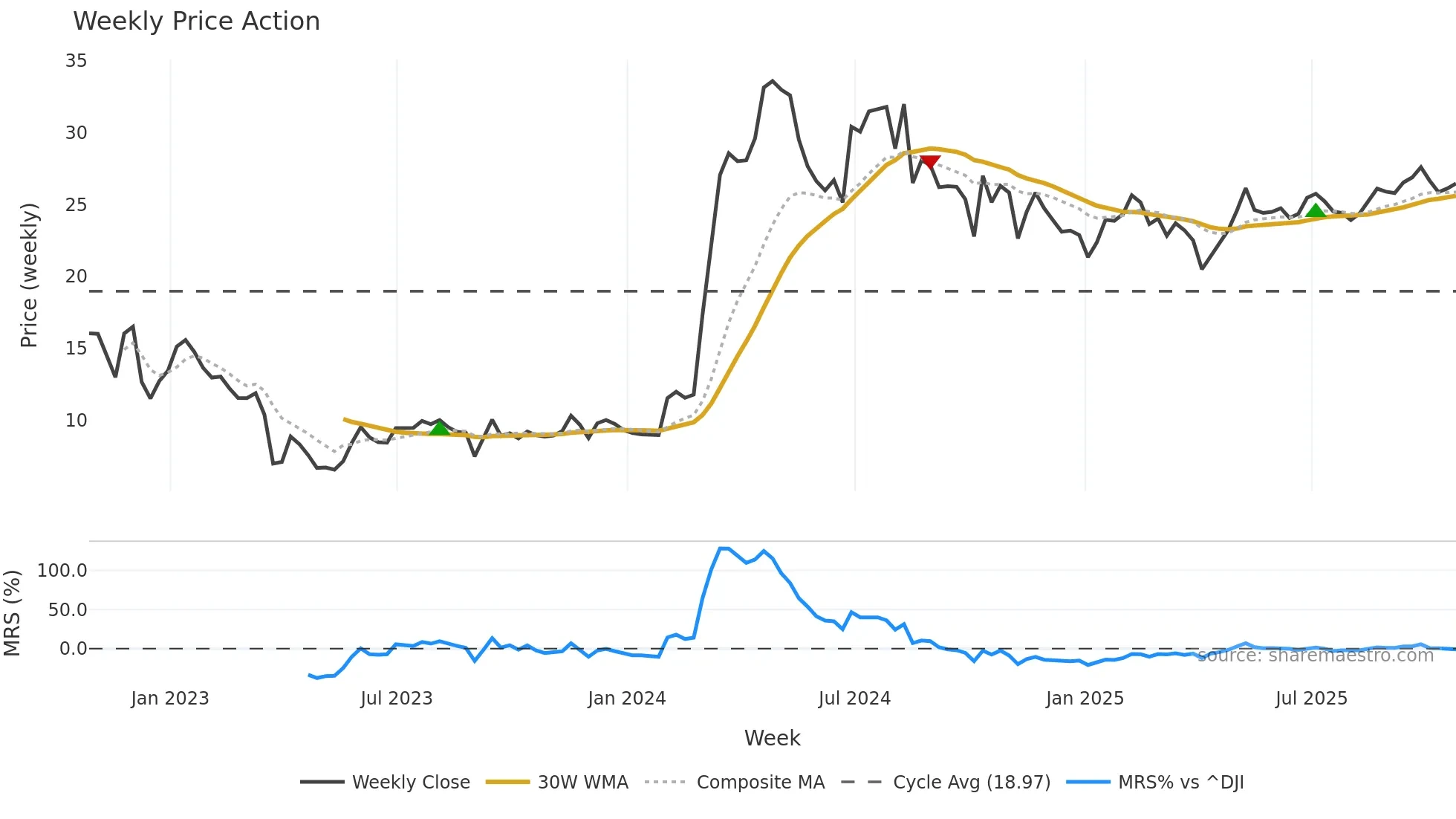 SNDA weekly Price Action chart, closing 2025-10-24